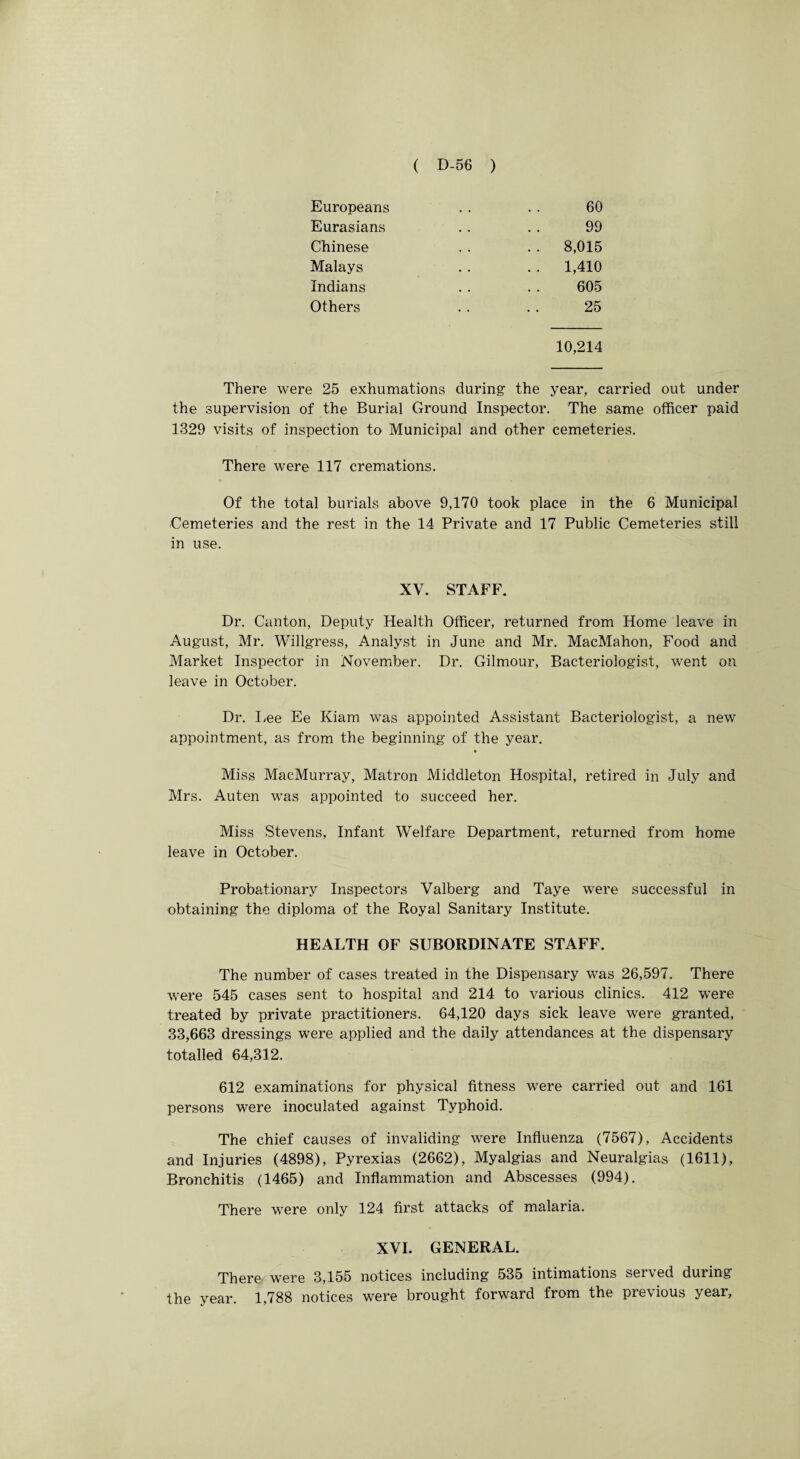 Europeans Eurasians 60 99 Chinese Malays Indians Others 8,015 1,410 605 25 10,214 There were 25 exhumations during the year, carried out under the supervision of the Burial Ground Inspector. The same officer paid 1329 visits of inspection to Municipal and other cemeteries. There were 117 cremations. Of the total burials above 9,170 took place in the 6 Municipal Cemeteries and the rest in the 14 Private and 17 Public Cemeteries still in use. XV. STAFF. Dr. Canton, Deputy Health Officer, returned from Home leave in August, Mr. Willgress, Analyst in June and Mr. MacMahon, Food and Market Inspector in November. Dr. Gilmour, Bacteriologist, went on leave in October. Dr. Lee Ee Kiam was appointed Assistant Bacteriologist, a new appointment, as from the beginning of the year. t Miss Mac-Murray, Matron Middleton Hospital, retired in July and Mrs. Auten was appointed to succeed her. Miss Stevens, Infant Welfare Department, returned from home leave in October. Probationary Inspectors Valberg and Taye were successful in obtaining the diploma of the Royal Sanitary Institute. HEALTH OF SUBORDINATE STAFF. The number of cases treated in the Dispensary was 26,597. There were 545 cases sent to hospital and 214 to various clinics. 412 were treated by private practitioners. 64,120 days sick leave were granted, 33,663 dressings were applied and the daily attendances at the dispensary totalled 64,312. 612 examinations for physical fitness were carried out and 161 persons were inoculated against Typhoid. The chief causes of invaliding were Influenza (7567), Accidents and Injuries (4898), Pyrexias (2662), Myalgias and Neuralgias (1611), Bronchitis (1465) and Inflammation and Abscesses (994). There were only 124 first attacks of malaria. XVI. GENERAL. There were 3,155 notices including 53o intimations sei\ed duiing the year. 1,788 notices were brought forward from the previous year,
