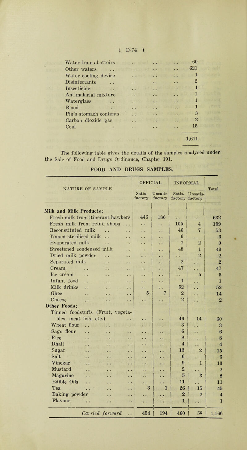 Water from abattoirs Other waters Water cooling device Disinfectants Insecticide Antimalarial mixture Waterglass Blood Pig’s stomach contents Carbon dioxide gas Coal 60 621 1 2 1 1 1 1 3 2 15 1,611 The following table gives the details of the samples analysed under the Sale of Food and Drugs Ordinance, Chapter 191. FOOD AND DRUGS SAMPLES. NATURE OF SAMPLE OFFICIAL INFORMAL Total Satis¬ factory Unsatis¬ factory Satis¬ factory Unsatis¬ factory Milk and Milk Products: Fresh milk from itinerant hawkers 446 j 1 186 1 1 1 ! 1 i 632 Fresh milk from retail shops •• ! . . | 105 4 l 109 Reconstituted milk 46 7 1 53 Tinned sterilised milk . . •• 1 . . ] 6 6 Evaporated milk •• i 7 2 1 9 Sweetened condensed milk 48 1 49 Dried milk powder 2 2 Separated milk 2 2 Cream 47 47 Ice cream • • 5 5 Infant food ' * 1 • • 1 Milk drinks 52 52 Ghee 5 7 2 14 Cheese • • 2 2 Other Foods: Tinned foodstuffs (Fruit, vegeta¬ bles, meat fish, etc.) 46 1 14 60 Wheat flour . . 3 ! •• 3 Sago flour | 6 6 Rice 8 i .. 8 Dhall 4 i ... 4 Sugar 1 * * 1 13 ! 2 1 15 Salt 1 • * 6 1 .. ! 6 Vinegar 1 9 ! i 1 i° Mustard 1 • * 1 2 1 .. 2 Magarine I ‘ • 1 5 i 3 8 Edible Oils 1 ‘ * 11 ! .. j 11 Tea 3 | 1 1 26 ! is | 45 Baking powder i •• 1 2 ! 2 I 4 Flavour I •• I | 1 | 1 i ! 1 1