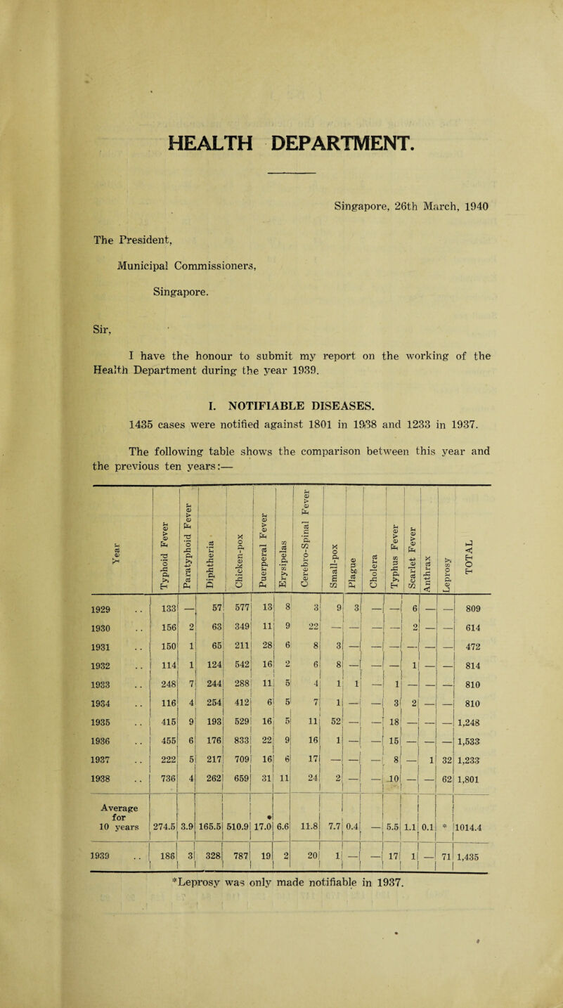 HEALTH DEPARTMENT. The President, Municipal Commissioners, Singapore. Singapore, 26th March, 1940 Sir, I have the honour to submit my report on the working of the Health Department during the year 1939. I. NOTIFIABLE DISEASES. 1435 cases were notified against 1801 in 19(38 and 1233 in 1937. The following table shows the comparison between this year and the previous ten years:— Year Typhoid Fever Paratyphoid Fever Diphtheria Chicken-pox Puerperal Fever Erysipelas Cerebro-Spinal Fever Small-pox Plague Cholera Typhus Fever Scarlet Fever Anthrax Leprosy TOTAL 1929 ' 133 — 57 577 13 8 3 9 3 6 |- — 809 1930 156 2 63 349 11 9 22 — 2 614 1931 150 1 65 211 28 6 8 3 1 472 1932 114 1 124 542 16 2 6 8 — — 1 — — 814 1933 248 7 244 288 ii 5 4 1 1 — 1 — — — 810 1934 116 4 254 412 6 5 7 1 —* — 3f 2 — 810 1935 415 9 193 529 16 5 11 52j — ! 18! i 1,248 1936 455 6 176 833 22 9 16 1 — , 15| l — — 1,533 1937 222 5 217 709 16 6 17 — — | 1 8! i 1 32 1,233 1938 736 4 262 659 31 11 24 2 1 — .10| 1 62 1,801 Average for 10 years 274.5 3.9 165.5 510.9 • 17.0 6.6 11.8 1 1 1 7.7 0.4 — 5.5 1.1 0.1 * 1014.4 1 1939 .. | 188 3 f 328 1 787 19 2 20 lj — — 17I1 1 11 — 71 1,435 :icLeprosy was only made notifiable in 1937.