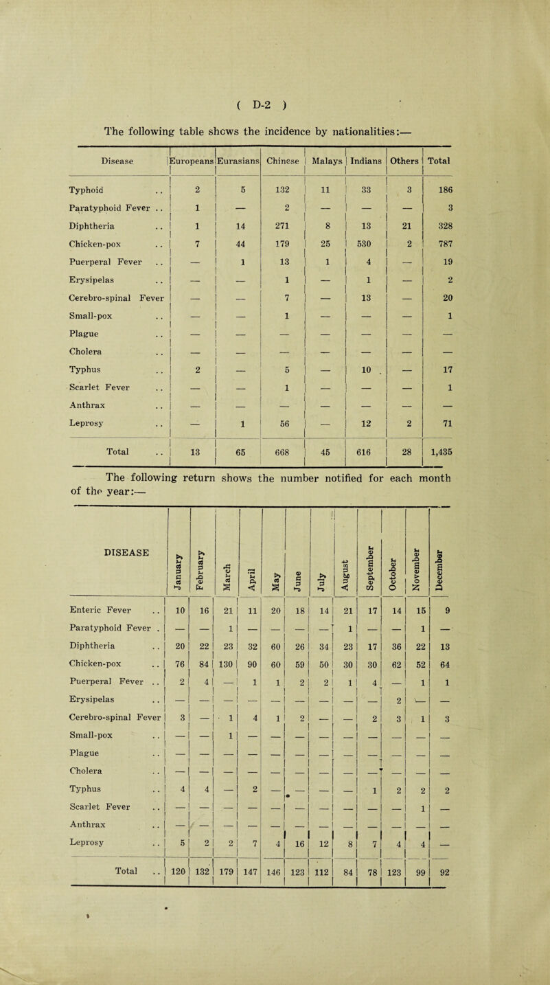 The following table shows the incidence by nationalities:— Disease 1 i Europeans Eurasians Chinese Malays Indians Others Total Typhoid ! | 2 f 5 132 11 33 3 f 186 Paratyphoid Fever . i 1 1 — 2 — — — 3 Diphtheria l 1 1 14 271 8 13 21 328 Chicken-pox 1 7 l 44 179 25 530 2 787 Puerperal Fever 1 1 13 1 4 — 19 Erysipelas i i — 1 — 1 — 2 Cerebi'o-spinal Fever 1 — i — 7 — 13 — 20 Small-pox 1 — 1 — 1 Plague i 1 — — — — — Cholera 1 l — — — — — — Typhus i 1 2 — 5 — 10 — 17 Scarlet Fever 1 ■ — 1 — — — 1 Anthrax 1 — — — — — Leprosy 1 1 56 — 12 2 71 Total 1 I 13 1 65 668 45 616 28 1,435 The following return shows the number notified for each month of the year:— DISEASE J anuary February March April May June July August September October November December j Enteric Fever 10 16 21 11 20 18 14 21 17 14 15 9 Paratyphoid Fever . — — 1 — — • 1 — — 1 — Diphtheria 20 22 23 32 60 26 34 23 17 36 22 13 Chicken-pox 76 84 130 90 60 59 50 30 30 62 52 64 Puerperal Fever . . 2 4 1 1 2 2 1 4 — 1 1 Erysipelas 2 v- Cerebro-spinal Fever 3 — 1 4 1 2 —, — 2 3 1 3 Small-pox Plague Cholera Typhus 4 4 — 2 — • — — 1 2 2 2 Scarlet Fever — — 1 — Anthrax Leprosy 5 2 2 7 4 16 12 8 7 4 4 _ Total 120 132 179 147 146 123 112 84 78 123 99 92 *