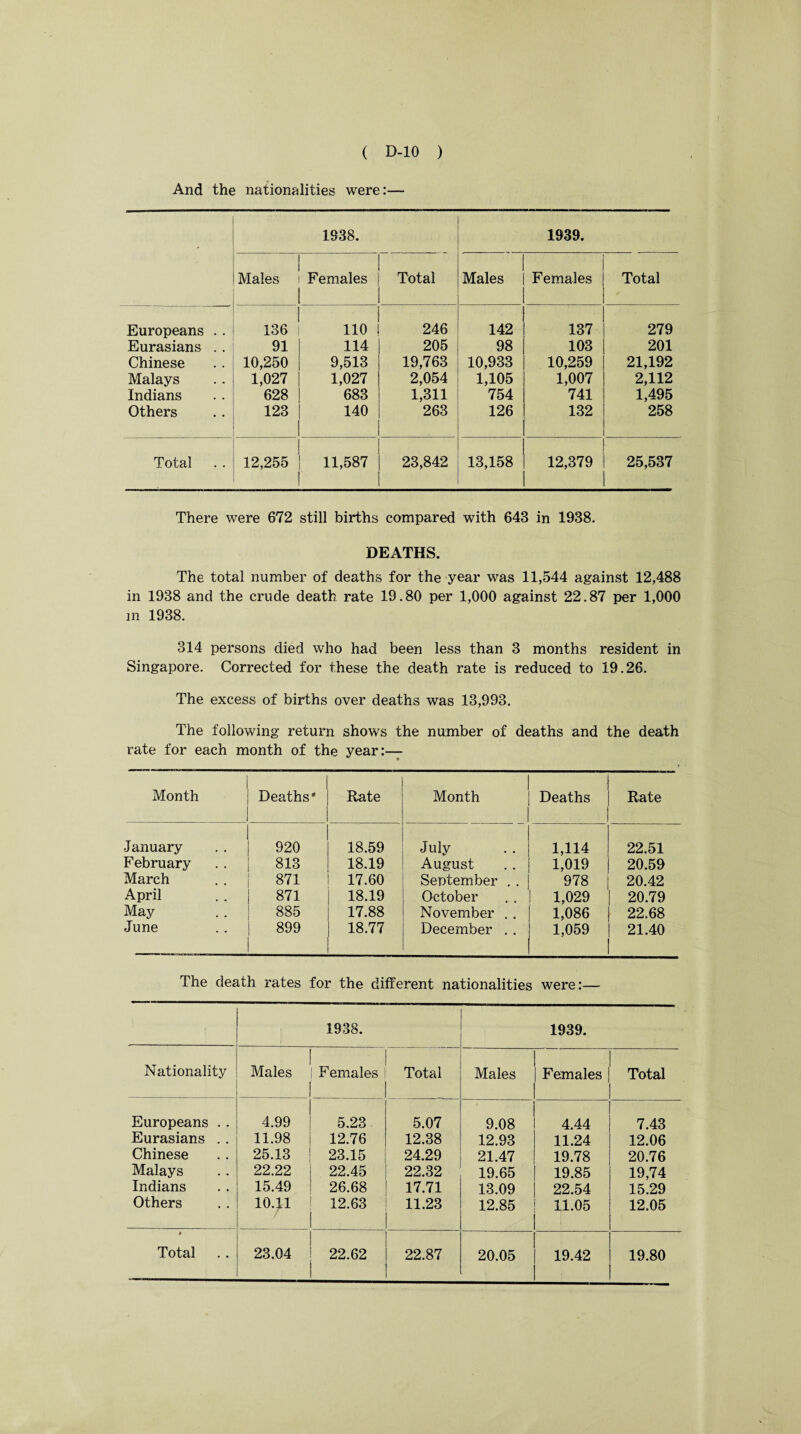And the nationalities were:— • 1938. 1939. Males Females Total Males Females Total Europeans . . 136 110 246 142 137 279 Eurasians . . 91 114 205 98 103 201 Chinese 10,250 9,513 19,763 10,933 10,259 21,192 Malays 1,027 1,027 2,054 1,105 1,007 2,112 Indians 628 683 1,311 754 741 1,495 Others 123 140 263 126 132 258 Total 12,255 11,587 23,842 13,158 12,379 25,537 There were 672 still births compared with 643 in 1938. DEATHS. The total number of deaths for the year was 11,544 against 12,488 in 1938 and the crude death rate 19.80 per 1,000 against 22.87 per 1,000 m 1938. 314 persons died who had been less than 3 months resident in Singapore. Corrected for these the death rate is reduced to 19.26. The excess of births over deaths was 13,993. The following return shows the number of deaths and the death rate for each month of the year:— Month Deaths' 1 1 Rate Month Deaths Rate January 1 920 18.59 July 1,114 22.51 February 813 18.19 August 1,019 20.59 March 871 17.60 September . . 978 20.42 April 871 18.19 October 1,029 20.79 May 885 17.88 November . 1,086 22.68 June | 899 18.77 December . . 1,059 21.40 The death rates for the different nationalities were:— 1938. 1939. Nationality Males F emales Total Males Females Total Europeans . . 4.99 5.23 5.07 9.08 4.44 7.43 Eurasians . . 11.98 12.76 12.38 12.93 11.24 12.06 Chinese 25.13 23.15 24.29 21.47 19.78 20.76 Malays 22.22 22.45 22.32 19.65 19.85 19,74 Indians 15.49 26.68 17.71 13.09 22.54 15.29 Others 10.^1 12.63 11.23 12.85 11.05 ■ 12.05 * 20.05 19.42