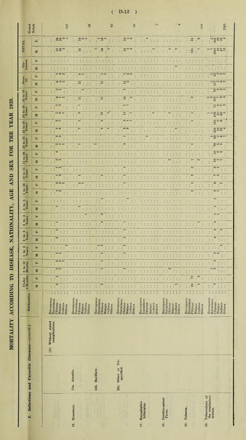 P cs PJ LO <x> . CO O) Tjt H O CO rH rH O rH cn to co rH CM CM »H Cl CM CO . CM CO § 1 42 105 ] • • 1 •• 1 * £ 0,0 .• . > IQ 0 £ • • rH • • • • • rH • . . CM • rH t. • LO -fa <D Tf 10 | 35 to 45 1 • • rH • • . . t- £ tH rH CM • • rH • -fa 0, £ ♦ * CM 20 to 25 Years £ • • tH CM to Tt< 00 CM T* -fa 0 CM H Ol rH CM 00 rH rH CO . • • r 7 . •••••• • 4 • • • . . . j Nationality. _ Europeans Eurasians Chinese Malays ; Indians Others i : Europeans i Eurasians Chinese Malays Indians Others Europeans Eurasians Chinese Malays Indians Others ! Europeans Eurasians Chinese Malays Indians Others i Europeans , Eurasians i Chinese ■ Malays | Indians 1 Others 1 ! Europeans : Eurasians i Chinese | Malays Indians Others Europeans Eurasians Chinese Malays Indians Others Europeans Eurasians Chinese Malays Indians Others Ho S o m % PS cn m CO c CO to 3 O •*. o u g m -2 E «.2 +> .3 ® C3 ■P •- si pO 8 S < fa cc o os tt 20 G & fa *d o 0> CCJ fa *C OJ 0> x p, CO >» fa 2 c 0) xn >> Q .2 ej J s Q< a 0) £ m c w 2 fe -8 > fa <» v Cip 3 G «S ■4-J z> H 3 ro Ji 4) en 3 X r*> H ^ CO CM