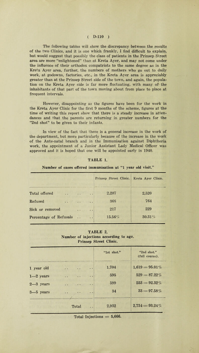 The following tables will show the discrepancy between the results of the two Clinics, and it is one which frankly, I find difficult to explain, but would suggest that possibly the class of patients in the Prinsep Street area are more “enlightened” than at Kreta Ayer, and may not come under the influence of their orthodox compatriots to the same degree as in the Kreta Ayer area, further, the numbers of mothers who go out to daily work, at godowns, factories, etc., in the Kreta Ayer area is appreciably greater than at the Prinsep Street side of the town, and again, the popula¬ tion on the Kreta Ayer side is far more fluctuating, with many of the inhabitants of that part of the town moving about from place to place at frequent intervals. However, disappointing as the figures have been for the work in the Kreta Ayer Clinic for the first 9 months of the scheme, figures at the time of writing this report show that there is a steady increase in atten¬ dances and that the parents are returning in greater numbers for the “2nd shot” to be given to their infants. In view of the fact that there is a general increase in the work of the department, but more particularly because of the increase in the work of the Ante-natal branch and in the Immunisation against Diphtheria work, the appointment of a Junior Assistant Lady Medical Officer was approved and it is hoped that one will be appointed early in 1940. TABLE 1. Number of cases offered immunisation at “1 year old visit.” Prinsep Street Clinic. Kreta Ayer Clinic. Total offered 2,287 2,520 Refused 366 764 Sick or removed 217 229 Percentage of Refusals 15.56% 30.31% TABLE 2. Number of injections according to age. Prinsep Street Clinic. “1st shot.” “2nd shot.” (full course). 1 year old 1,704 1,619 = 95.01% 1—2 years 595 529 = 87.22% 2—3 years 599 553 = 92.32 % 3—5 years 34 33 = 97.58% / Total 2,932 2,734 = 93.24%