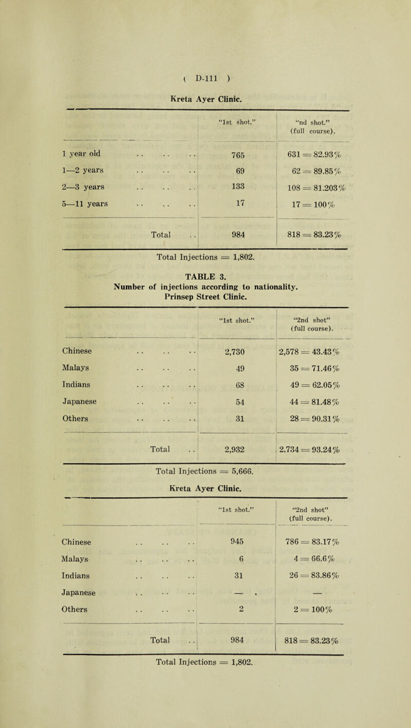 t D-lll ) Kreta Ayer Clinic. “1st shot.” “nd shot.” (full course,). 1 year old 765 631 = 82.93% 1—2 years .. . 69 62 — 89.85% 2—3 years 133 108 — 81.203% 5—11 years 17 o o rH II rH Total 984 818 = 83.23% Total Injections = 1,802. TABLE 3. Number of injections according to nationality. Prinsep Street Clinic. “1st shot.” “2nd shot” (full course). Chinese 2,730 2,578 = 43.43% Malays 49 35 = 71.46% Indians 68 49 = 62.05% Japanese 54 44 = 81.48% Others - 31 28 = 90.31% •-..•I 0 i • Total 2,932 2.734 = 93.24% Total Injections = 5,666. Kreta Ayer Clinic. “1st shot.” “2nd shot” (full course). Chinese .. .. , . 945 786 = 83.17% Malays * • • •, 6 4 = 66.6% Indians .. 31 26 = 83.86% Japanese — . — Others • • 2 2 = 100% Total i 984 818 = 83.23%