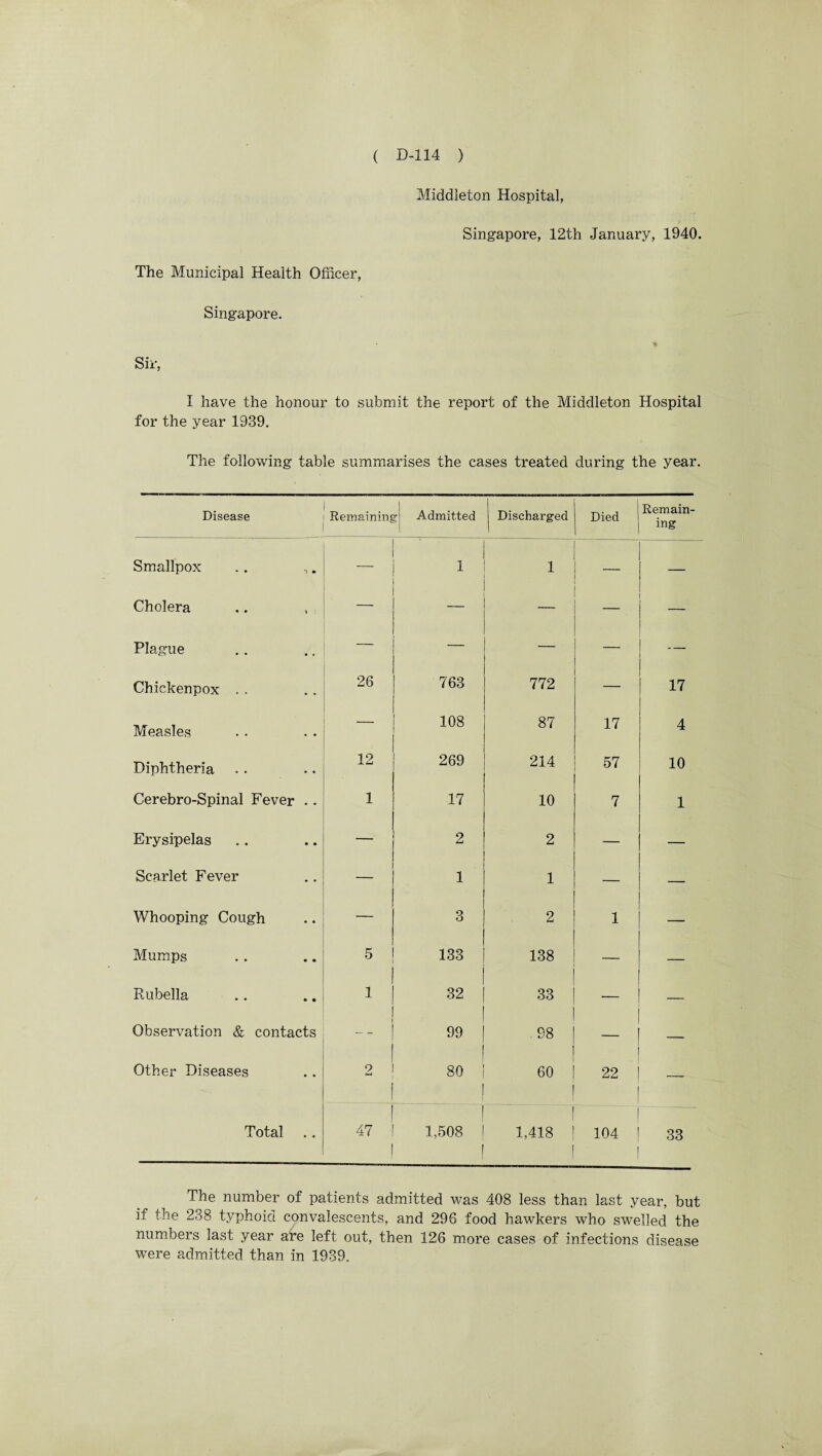 Middleton Hospital, Singapore, 12th January, 1940. The Municipal Health Officer, Singapore. Sir, I have the honour to submit the report of the Middleton Hospital for the year 1939. The following table summarises the cases treated during the year. Disease Remaining y Admitted J Discharged Died Remain¬ ing Smallpox 1 1 _ Cholera Plague — — Chickenpox . . 26 763 772 17 Measles 108 87 17 4 Diphtheria 12 269 214 57 10 Cerebro-Spinal Fever .. 1 17 10 7 1 Erysipelas — 2 2 — — Scarlet Fever — 1 1 — — Whooping Cough — 3 2 1 — Mumps 5 133 138 — — Rubella 1 32 33 — Observation & contacts 99 98 ' — Other Diseases 2 l 80 60 22 — Total 47 1,508 I 1,418 104 33 The number of patients admitted was 408 less than last year, but if the 238 typhoid convalescents, and 296 food hawkers who swelled the numbers last year al*e left out, then 126 more cases of infections disease were admitted than in 1939.