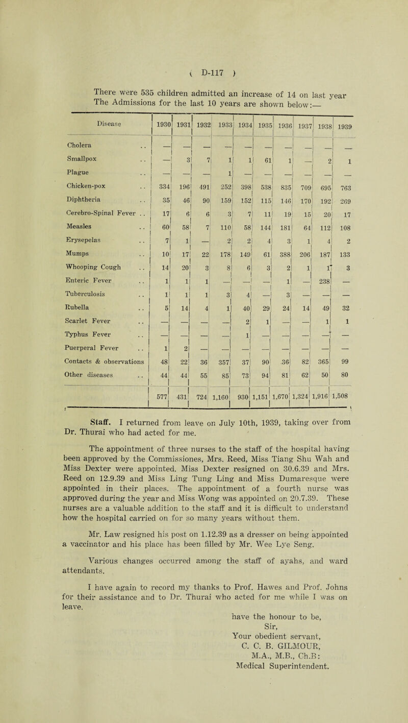 There were 535 children admitted an increase of 14 on last year The Admissions for the last 10 years are shown below:_ Disease 193C 1 1931! 1 1932 1 ! 1933 1934 1 l| 1935 1 19361 1931 1 1938 1939 Cholera ! — 1 — 1 _ Smallpox 1 31 7 1 1 1 ! 61 1 2 1 Plague 1 _| | 1 1 I - I _ — Chicken-pox ! 334 1 | 1961 491 252 i I 398| 538 t i 835 | 709 1 1 695 ! 763 Diphtheria 35 • 461 90 159 | 152 | 115 ! 146 | 170 ! 192 | 269 Cerebro-Spinal Fever . . 17 6| 6 3 1 7 I | 1 11! 19 1 15 ! 20 1 1 17 Measles 60 1 581 i 7 110 58 [ 144 181 64 112 ! 108 Erysepelas 7 I ii 1 — 2 2 1 4 - 8 1 1 ! 4 2 Mumps 10 17! 1 22 178 149 ! 61 388 206 187 133 Whooping Cough 14 1 201 i 3 8 6 ! 3 2 1 T 3 Enteric Fever 1 1 H 1 1 _ i ■ _ 1 238 — Tuberculosis 1 1 11 i 1 ! 3| 4 _ 3 ] — Rubella 5 14 i 4 1 11 40 29 24 1 14 49 32 Scarlet Fever — i —, — 2 1 j 1 1 Typhus Fever — 1 i — 1 1 I j —! —■ — Puerperal Fever i 1 i 2| — | _i ( —1 — — Contacts & observations 48 22! 36 357 | i 37j | 90! 361 1 82! 365 99 Other diseases 44 1 441 1 55 1 851 I 73! ! 94! 811 62 501 80 1 577 1 431! 1 ‘ 724; 1 1,160! 1 930 1 1,151' 1 1,670 j 1,324 1 1,916 j 1,508 -— , Staff. I returned from leave on July 10th, 1939, taking over from Dr. Thurai who had acted for me. The appointment of three nurses to the staff of the hospital having been approved by the Commissiones, Mrs. Reed, Miss Tiang Shu Wah and Miss Dexter were appointed. Miss Dexter resigned on 30.6.39 and Mrs. Reed on 12.9.39 and Miss Ling Tung Ling and Miss Dumaresque were appointed in their places. The appointment of a fourth nurse was approved during the year and Miss Wong was appointed on 20.7.39. These nurses are a valuable addition to the staff and it is difficult to understand how the hospital carried on for so many years without them. Mr. Law resigned his post on 1.12.39 as a dresser on being appointed a vaccinator and his place has been filled by Mr. Wee Lye Seng. Various changes occurred among the staff of ayahs, and ward attendants. I have again to record my thanks to Prof. Hawes and Prof. Johns for their assistance and to Dr. Thurai who acted for me while I was on leave. have the honour to be, Sir, Your obedient servant, C. C. B. GILMGUR, M.A., M.B., Ch.B: Medical Superintendent.