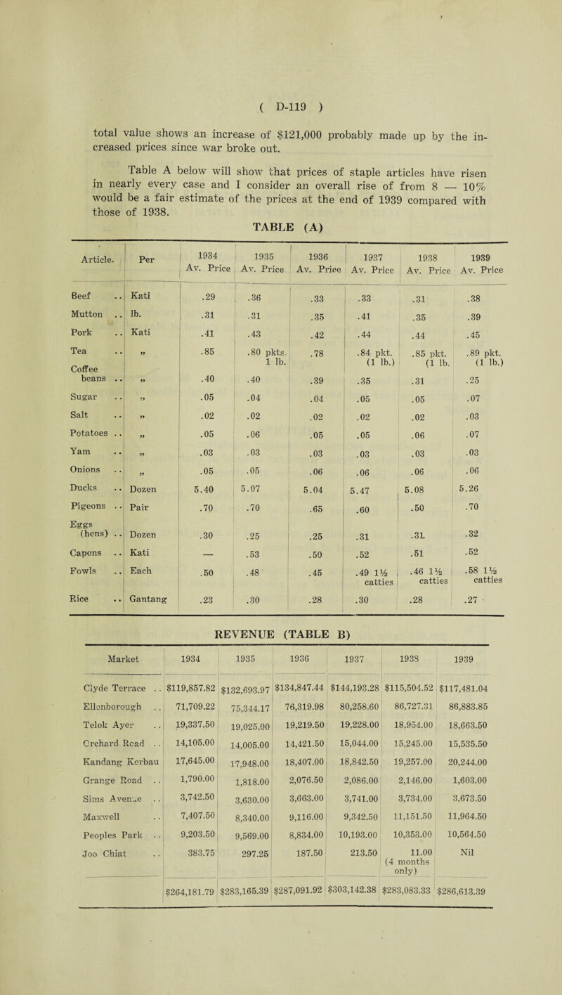 / total value shows an increase of $121,000 probably made up by the in¬ creased prices since war broke out. Table A below will show that prices of staple articles have risen in nearly every case and I consider an overall rise of from 8 — 10% would be a fair estimate of the prices at the end of 1939 compared with those of 1938. TABLE (A) Article. 1 Per 1934 1935 1936 [ 1937 1938 1 1939 Av. Price Av. Price Av. Price 1 Av. Price ; Av. Price Av. Price Beef Kati .29 .36 | .33 ] .33 .31 .38 Mutton lb. .31 .31 .35 .41 .35 .39 Pork Kati .41 .43 .42 I .44 .44 .45 Tea Coffee 99 .85 .80 pkts. 1 lb. .78 .84 pkt. (1 lb.) .85 pkt. (1 lb. .89 pkt. (1 lb.) beans .. 99 .40 .40 .39 .35 .31 .25 Sugar » .05 .04 .04 .05 .05 .07 Salt 99 .02 .02 .02 .02 .02 .03 Potatoes .. ” .05 .06 .05 .05 .06 .07 Yam 99 .03 .03 .03 .03 .03 .03 Onions 99 .05 .05 .06 .06 .06 .06 Ducks Dozen 5.40 5.07 5.04 5.47 5.08 5.26 Pigeons . . Pair .70 .70 .65 .60 .50 .70 Eggs (hens) . . Dozen .30 .25 .25 .31 .31 .32 Capons Kati — .53 .50 .52 .51 .52 Fowls Each .50 .48 .45 .49 iy2 ! catties .46 iy2 catties .58 iy2 catties Rice Gantang .23 ! .30 .28 .30 1 .28 .27 ■ REVENUE (TABLE B) Market 1934 1935 1936 1937 1938 1939 Clyde Terrace . . $119,857.82 $132,693.97 $134,847.44 $144,193.28 $115,504.52 $117,481.04 Ellenborough 71,709.22 75,344.17 76,319.98 80,258.60 86,727.31 86,883.85 Telok Ayer 19,337.50 19,025.00 19,219.50 19,228.00 18,954.00 18,663.50 Orchard Road . . 14,105.00 14,005.00 14,421.50 15,044.00 15,245.00 15,535.50 Kandang Kerbau 17,645.00 17,948.00 18,407.00 18,842.50 19,257.00 20,244.00 Grange Road 1,790.00 1,818.00 2,076.50 2,086.00 2,146.00 1,603.00 Sims Avenue 3,742.50 3,630.00 3,663.00 3,741.00 3,734.00 3,673.50 Maxwell 7,407.50 8,340.00 9,116.00 9,342.50 11,151.50 11,964.50 Peoples Park 9,203.50 9,569.00 8,834.00 10,193.00 10,353.00 10,564.50 Joo Chiat 383.75 297.25 187.50 213.50 11.00 (4 months only) Nil $264,181.79 $283,165.39 $287,091.92 $303,142.38 $283,083.33 $286,613.39