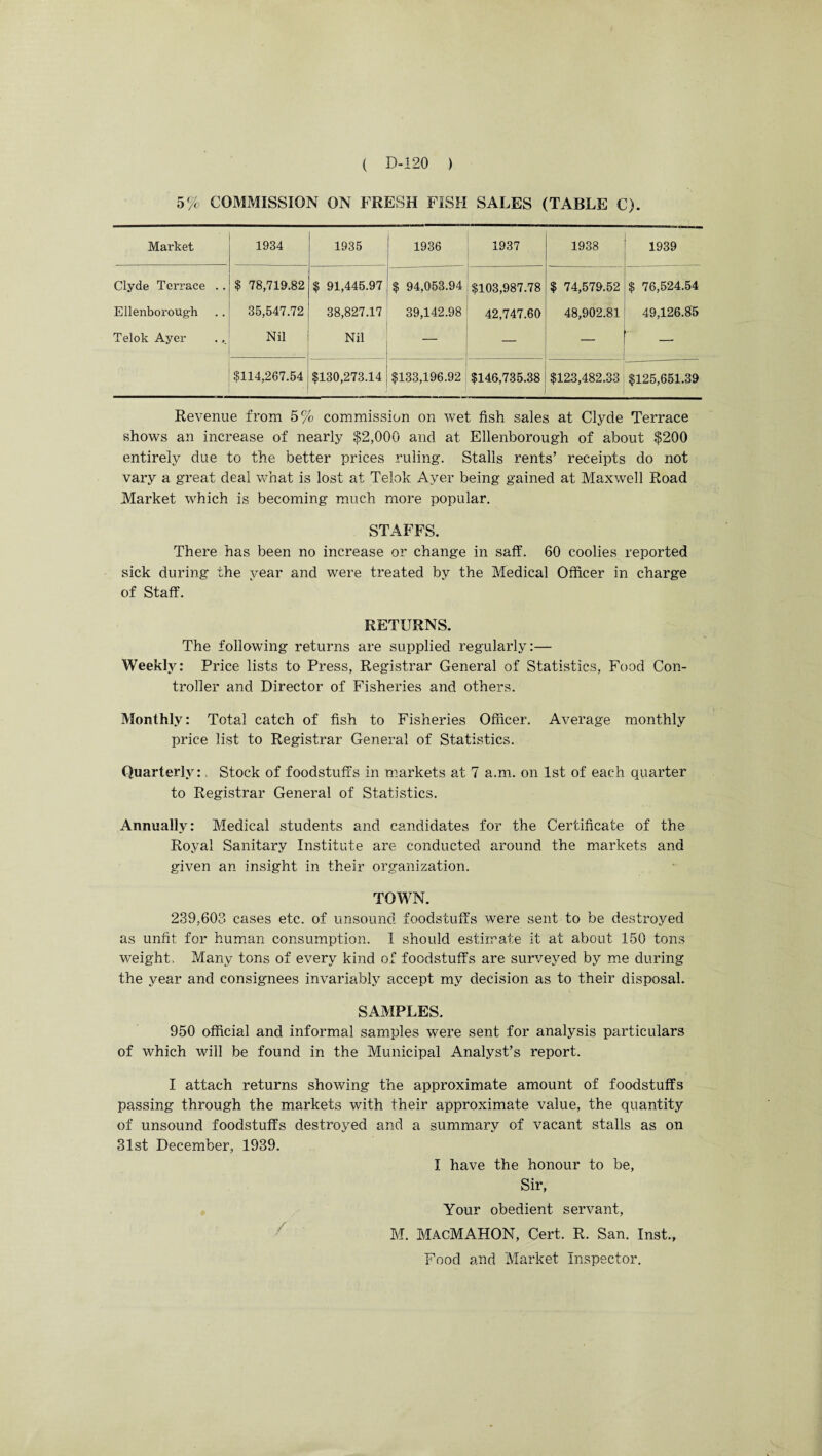 5% COMMISSION ON FRESH FISH SALES (TABLE C). Market 1934 1935 1936 1937 1938 1939 Clyde Terrace . . Ellenboroug-h Telok Ayer $ 78,719.82 35,547.72 Nil $ 91,445.97 38,827.17 Nil $ 94,053.94 39,142.98 _ $103,987.78 42,747.60 $ 74,579.52 48,902.81 - $ 76,524.54 49,126.85 $114,267.54 $130,273.14 $133,196.92 $146,735.38 $123,482.33 $125,651.39 Revenue from 5% commission on wet fish sales at Clyde Terrace shows an increase of nearly $2,000 and at Ellenborough of about $200 entirely due to the better prices ruling. Stalls rents’ receipts do not vary a great deal what is lost at Telok Ayer being gained at Maxwell Road Market which is becoming much more popular. STAFFS. There has been no increase or change in saff. 60 coolies reported sick during the year and were treated by the Medical Officer in charge of Staff. RETURNS. The following returns are supplied regularly:— Weekly: Price lists to Press, Registrar General of Statistics, Food Con¬ troller and Director of Fisheries and others. Monthly: Total catch of fish to Fisheries Officer. Average monthly price list to Registrar General of Statistics. Quarterly: Stock of foodstuffs in markets at 7 a.m. on 1st of each quarter to Registrar General of Statistics. Annually: Medical students and candidates for the Certificate of the Royal Sanitary Institute are conducted around the markets and given an insight in their organization. TOWN. 239,603 cases etc. of unsound foodstuffs were sent to be destroyed as unfit for human consumption. 1 should estimate it at about 150 tons weight. Many tons of every kind of foodstuffs are surveyed by me during the year and consignees invariably accept my decision as to their disposal. SAMPLES. 950 official and informal samples were sent for analysis particulars of which will be found in the Municipal Analyst’s report. I attach returns showing the approximate amount of foodstuffs passing through the markets with their approximate value, the quantity of unsound foodstuffs destroyed and a summary of vacant stalls as on 31st December, 1939. I have the honour to be, Sir, Your obedient servant, M. MacMAHON, Cert. R. San. Inst., Food and Market Inspector.