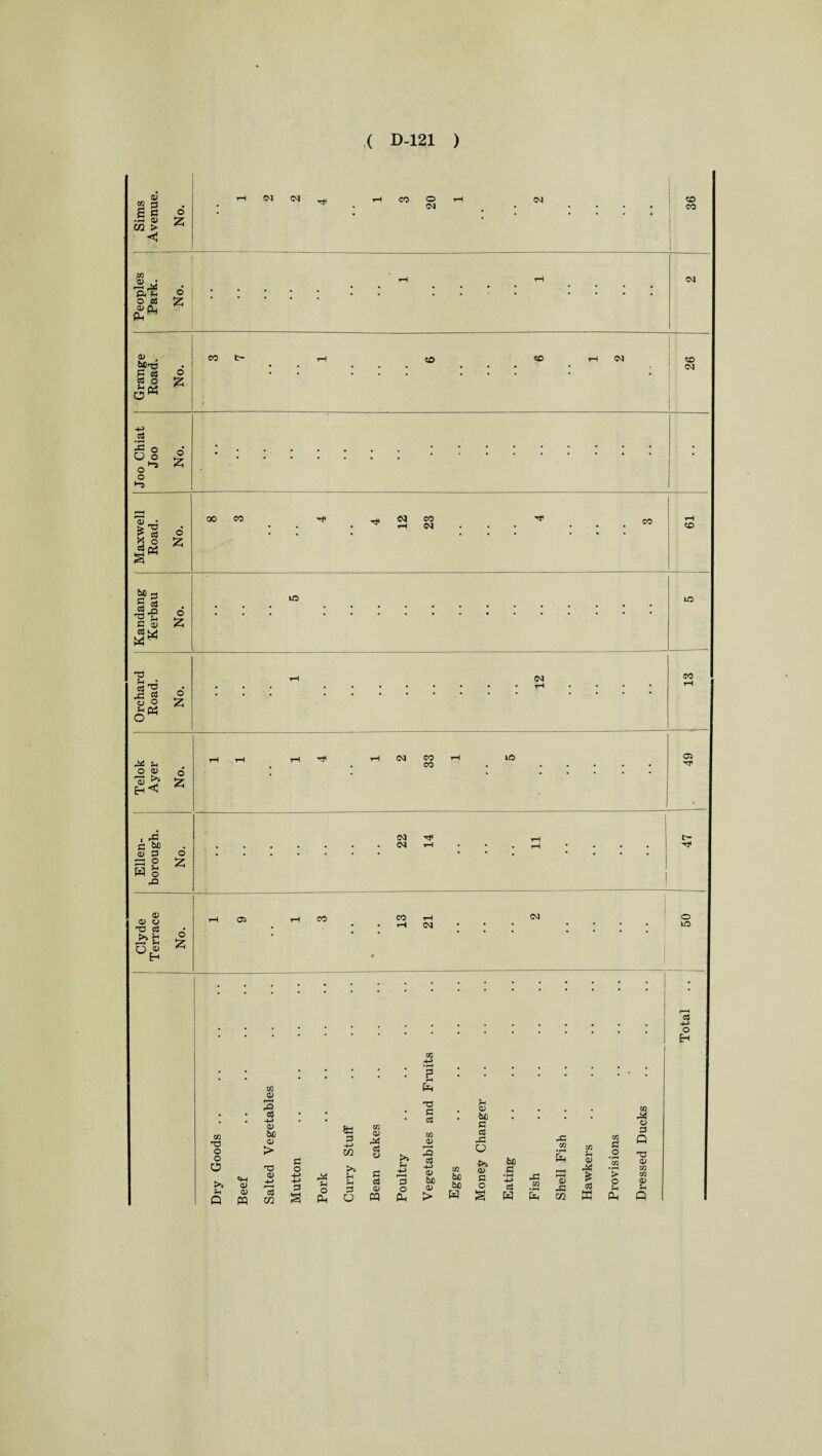 o> w a s i •<-H <L> 02 > < t-H (N OJ co o jn &-M fX u O cS A«fa fa <o CO Grange Road. No. CO C- ,h (O CC tH <m 26 Joo Chiat Joo No. • Maxwell Road. No. ooco ^ ^ eg CO ^ co • . • H W • • ... 61 Kandang Kerbau No. LO to rC rH CM CO 11 o • o O £ X fa o A X rH tH rH rH CO CO rH to os O 02 d • . • £ , rC Tf tH C rH • » rH • • • • xt< £ p O • • • • • • • ja o W o £ pQ 0) 0> O 'O ci rH os rH CO CO rH 21 o lO >> H o • X? u u a> • • • 3 ■4—» • o Eh cn • • ; # # a • e • . • • • . . cn c>h o> x> '■O £ c$ w 02 3 c$ u 02 Tfl Tfl o o 0 a -+-> 0) 60 0) > £ o 5tl P 4^ XJ1 >» l cakes >> PH Tfl be c CS A O be £ pC Tfl • pH fa Tfl ?h 0> p^ Tfl £ •2 Tfl A « P Q T3 V w >> fH Q Beef 0> 13 02 4-> H-> £ § Pork pH p O Bear 3 o Oh £uo > be be fa c o § • I-< H-> cs W Fish 'aS A m £ « > o pH Oi Tfl 02 ?H Q