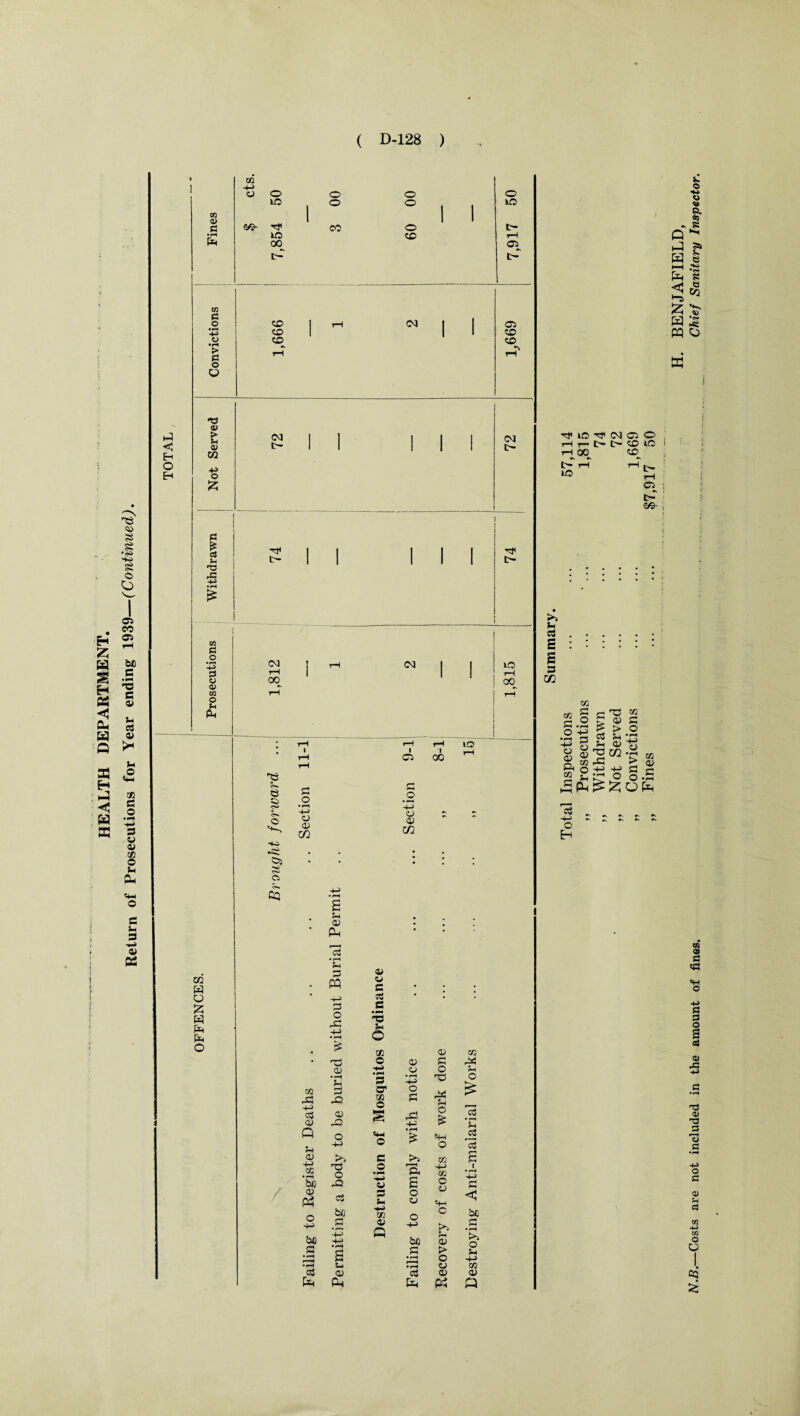 © I HO © O ft . £2 H S 55 H m £ H P2 cu H ® O ^ T3 3 © >H cd 33 H G H H 33 u o Xti C o HP 3 . © © 02 o p Ph ©H © c Sh 3 -p 02 aa a> c ■ rl fa fa < H O H as C o > c o O -a <v t © W. •P o £ 3 fi aS fH 'O 5 85 S3 O +3 3 © <v os o go fa O 35 fa fa fa o ( D-128 ) rfi 4-> o O o o o W 1 o o 1 1 in €«- Tf 1 CO o i 1 tH in ZD rH 00 <ft t- t> ZD 1 rH 04 i 1 ft ZD 1 1 1 ZD ZD ZD rH rH* 04 1 ] 1 i 1 04 t- 1 1 1 1 1 t- 1 i 1 i c- 1 1 1 1 t> 04 1 rH 04 i 1 m rH 1 1 1 rH 00 00 rH rH ; rH rH rH lO • 1 tH 1 o l 00 rH rH 5- e p <-H o § #o *-+2 O *+-. u as m xn HO • • • • ©5 • • . • *o © pp 4-> • rH p c rH <D • . Ph • r—H 03 T3 ou • pp o c • • • sd . . 3 S o rC *2 4-> 5 / © • o © 3 0) • rH -*H • rH 3 a • rH O nS CQ x H—3 cS 0) 3 rO a> rQ c m © £ O fi rCS -H r^ Sh o Q Sh O HH S+H © • rH o as fa c rfa 02 HH ' cc • f-H bsi ns o r© © • rH hH> ZJ 'ft s -t-> 02 o a <v cS S o Ph u © o ■+H be c -•H H-i VI © G o -P> © fa SH be H-> be © s •rH ci s > » rH p S-i •H • rH o o cS as c$ © Ph tn P2 m •fa u o 03 • 7—I Sh C3 c3 s I ’413 Q <i3 be fa o Sh H-> 02 © C3 Q 31 W t-H 3-1 <3 •-a £ H PQ 33 ^lOrJiNQO rH T—■ tH t> tD lO rH 00 CD C— rH t-O L— rH ft ee- fa s- 3 £ 3 Xfl m 3 O •rH H-> O © ft m S C 'O ° > as 43 £ > rn 03 Sh g Sh © a> ^ m m A O 4-3 HO» m a o rH 4-> CJ> £ <x> r_t >*H K. ^ O' »rH «pL,^£olfa IS _ o ~ ~ Eh /V.5.—Costs are not included in the amount of fines. .. Chief Sanitary Inspector.