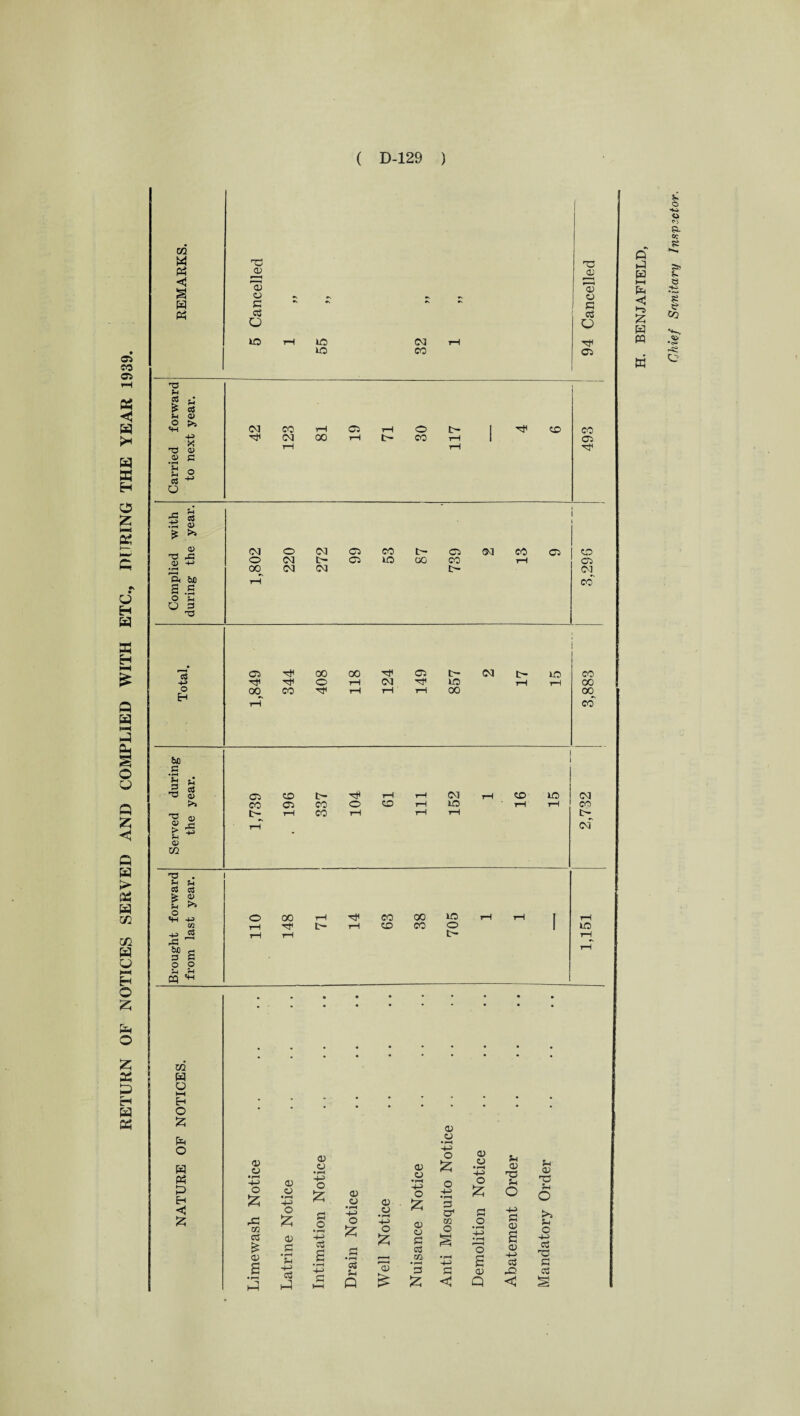 OF NOTICES SERVED AND COMPLIED WITH ETC., DURING THE YEAR 1939. £ as u EH H as 73 u t cS u a> o >s HP X 73 a) a> S3 p! Pi O c$ HP o -P> pI c$ <D £ >> O) X! -C Q} -t-> P< OJ0 2 .5 O f-1 re -»-» o Eh be S3 ’S ri .2 °s 'O <j> >> 73 a) & ^ V CO T5 • re a* £ §L o -U TO 11 cd p ~ 60 rj 3 5 o o fn ,fn cq 'h co H O i—i Eh O £ P O W P3 P Eh ◄ £ o to to to eg CO o Cl (M oo eg 00 Cl o CO CD CO Cl 7t< eg o eg Cl CO Cl eg CO Cl CD o eg b- Cl to oo CO rH Cl 00 eg eg t- eg CO Cl 00 7t< CO 00 o 00 eg Cl t- tO 00 eg lO CO 00 00 co Cl CO CD Cl CO CO 7p o CD eg tO CD tO 00 7}< 7* CO CD 00 CO tO o eg co t> cg~ to ci o o £ r*3 CQ aS £ a> 01 o • r*H O 55 a; S3 aS PI ai o • i—i O £ S3 O • rH 4H> B 01 a • f-H -M o £ aS Sh Q 01 o • r—i -+-> O £ 01 £ 01 o •F—t ■+J o 55 01 u sc aS CQ • r-f 3 55 ai o o £ PS cr CQ o S3 <5 ai o • f—I o 55 S3 o 0) Q S-i 0) 73 S-i o 4-> S3 01 B 01 -t-J aS JO < 5-i 01 73 5h o >> 5h O a 73 S3 cS w