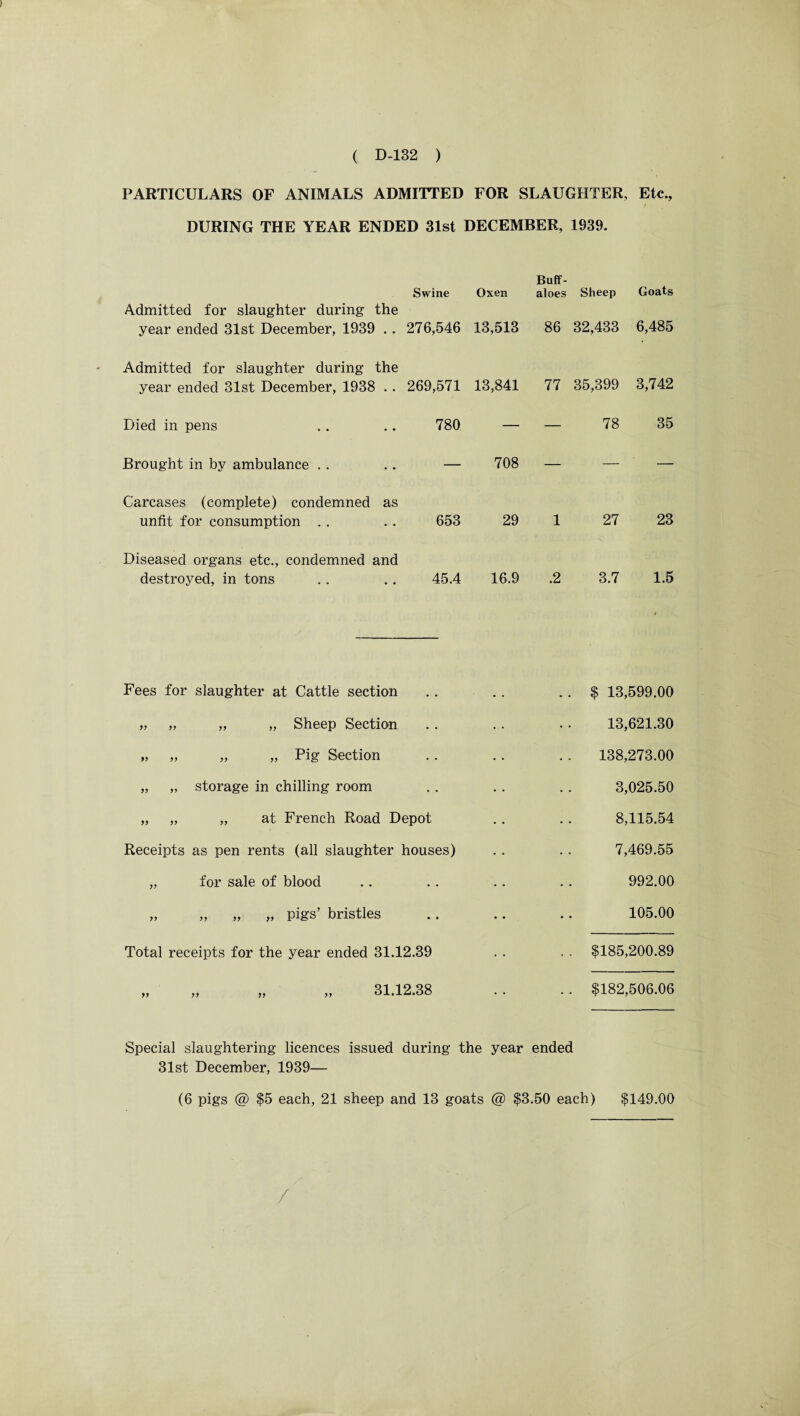 PARTICULARS OF ANIMALS ADMITTED FOR SLAUGHTER, Etc., DURING THE YEAR ENDED 31st DECEMBER, 1939. Admitted for slaughter during the year ended 31st December, 1939 .. Admitted for slaughter during the year ended 31st December, 1938 .. Died in pens Brought in by ambulance Carcases (complete) condemned as unfit for consumption Diseased organs etc., condemned and destroyed, in tons Buff- Swine Oxen aloes Sheep Goats 276,546 13,513 86 32,433 6,485 269,571 13,841 77 35,399 3,742 780 — — 78 35 — 708 — — — 653 29 1 27 23 45.4 16.9 .2 3.7 1.5 Fees for slaughter at Cattle section „ „ „ „ Sheep Section „ „ „ „ Pig Section „ „ storage in chilling room „ „ „ at French Road Depot Receipts as pen rents (all slaughter houses) „ for sale of blood „ „ „ „ pigs’ bristles Total receipts for the year ended 31.12.39 31.12.38 $ 13,599.00 13,621.30 138,273.00 3,025.50 8.115.54 7.469.55 992.00 105.00 $185,200.89 $182,506.06 Special slaughtering licences issued during the year ended 31st December, 1939—