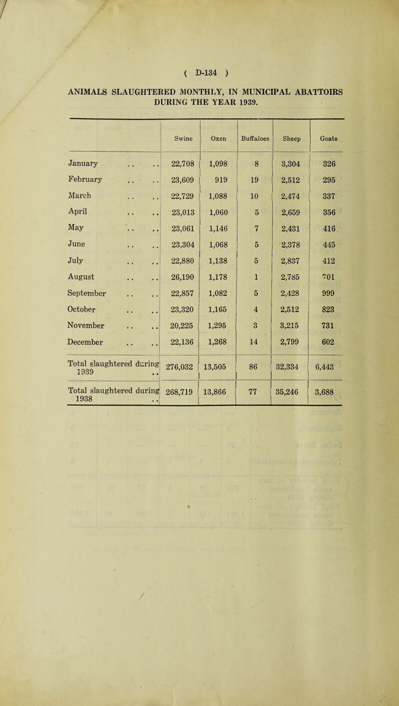ANIMALS SLAUGHTERED MONTHLY, IN MUNICIPAL ABATTOIRS DURING THE YEAR 1939. January February March April May June July August September October November December Total slaughtered during 1939 Total slaughtered during 1938 Swine Oxen Buffaloes Sheep Goats 22,708 1,098 8 3,304 326 23,609 919 19 2,512 295 22,729 | 1,088 10 2,474 337 23,013 1,060 5 2,659 356 23,061 1,146 7 2,431 416 23,304 1,068 5 2,378 445 22,880 1,138 5 2,837 412 26,190 1,178 1 2,785 ^01 22,857 1,082 5 2,428 999 23,320 1,165 4 2,512 823 20,225 1,295 3 3,215 731 22,136 1,268 14 2,799 602 276,032 13,505 | 86 32,334 6,443 268,719 ! i 1 13,866 | 77 35,246 j 3,688 /