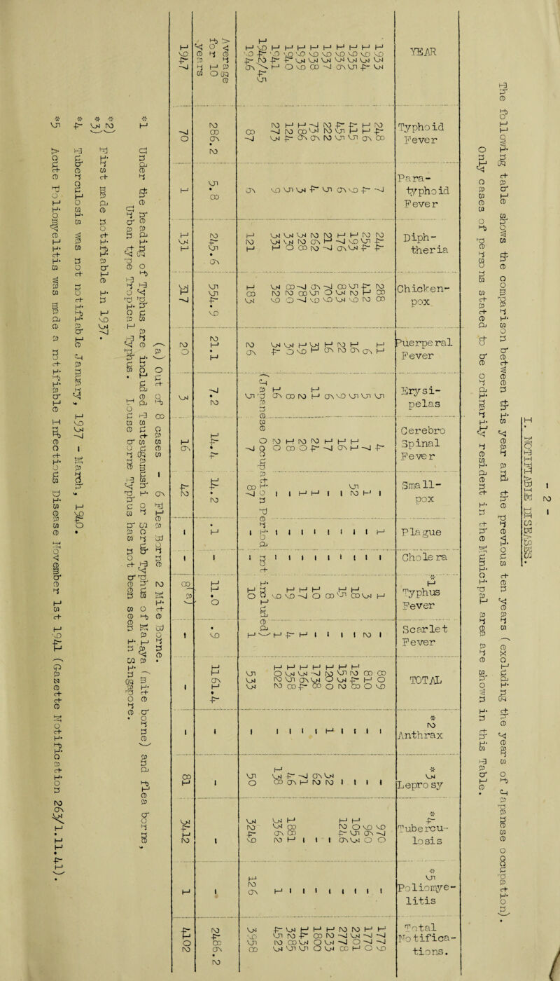 VXi o a CD o M H* O M CD M H* c+ H* 03 03 03 g pJ CD 03 s c+ H* >-+> H- 03 CT M CD H t-v %> CD O c+ o' CD O < CD g CD 3 03 c+ H ■OD 3 <P 03 N CD c+ c4- CD o c-t- H* H* O 03 <~h H* O 3 ro ov M -F* t—1 -F* oh ^3 1 3 & CD 3 O 3 M O 03 H- 03 s 03 3 o c+ o ch H- 3 CT & d 03 I i-v 4 03 c+* 1 Pj CD 3 o c+ H- P cr M CD H- 3 VO 04 -O M VO OM -O I h=j Mo P H d 3 Pj CD 3 g P cd 3 Sf cr p p p 3 & H* ^<5 UQ 3 P O >3) i-3 H 1-3 O ^ d u H* 3^ o p P 03 P i-3 3 ■<1 P 3 £• CD M a p D 3 C+- IT 03 g t?*1 t- - ^ P 3 P O 3 c+ O Pj '■+> J 3 '-3 CO a cn o p 03 P 03 CD 3 & H3 3 3^ ro vjj g trsJ P=* H* O c+ Hj P ad o 3 3 P 3 H* H P ,CT O 3 3 P P 3 Pj 3; M P P cr o 3 8 M VO Average for 10 years i—1 HOI—‘HHHHHMHH vO -F VO vo VO VO VO VO VO VO O J>- IO -F -F*Vj40MOhOMVonIOmOM ON M O VD 00 CT\ VJl -p- V>1 -F” on YEAR ->J o DO CO CT\ • ro ro i—1 i—» ro -p— 4^- i—' ix> OD >1 M p'jJ MOl H H-P -o VjJp-ODOVMVJlUlOVOD Typhoid Fever M on • 00 ov vo on on -F* on ov vo F—o Para- iy pho id Fever H OH M (O 5 • . ON m oMOMonroroMMioto ro v>4 v,m ro av r-1 -O vo On -p- H* H OfflMO CDiO^p-p- Diph- theria 317 On On I- • VD i-j oj co-o od'nJ ooonf ro oo loroooonOONiioHOo 04 vo o-^Jvovoomvoio 00 Chicken- pox to o ro I-* • H ro Oitv>ihv>jHmh r—1 av p-3voi-lcr'|N:5crvavi-J 3uerpe ral Fever OH • ro PM M on^d avooroMavvoononon p 3 m . Erysi¬ pelas M CT\ t—1 i- » rs«. 1“ 03 p OroMroroMHM -oo o a)Opo OHOp o -g Cerebro Spinal Fever i i H r 1 M 1 1 1 1 1 1 J « M o pj Plague i 3 1 1 i * t 1 t 1 i o rf- Chole ra co_ P - a • o H* 1—1 3 1—’MM M M oo-si o rolJ1 pom h M a M typhus Fever ! « • VD p. Pj ,_J —-• f_j -fr- M I l 1 t ro 1 Scarlet Fever H> OV M » I I_1 1_I 1_1 t_J 1_J 1—J f_i on ovj40f40r»oirooD03 v>j roonavo» OoipH O 04 ro co-p- oo o ro oo o vo TOTAL 1 » I 1 1 1 1 H 1 1 1 1 *- ro ALnthrax CO M OM -F- M DO 1 l—1 vn 0)4 P~ -«j av 0)4 o oo av m ro ro i i i i 0)4 Lepro sy » 04 0)4 M MM ro 0)4 oo to o vo vo p- av co -t- vn av -j vo io M i i i dvO)4 o O l- Tubercu- lo sis 1—1 1 M IO av i—1 * I* I til l on Poliomye¬ litis 3 O DO ro -F” 00 ov • ro OM p-V>iMMMroroMM 'co vnro-P”Ooro —j om -o -0 On io POM 004-0 OO -si Co v>iononOO)40CMOvo Total No tifica- tions. i-3 3 P 3d o M M Q o H* 3 £ M OQ C+ O P P CT w 1—1 p P 01 o 3^ H3 o rd 03 P 3 W £ o P 3 o 03 o 03 3 c+ P P P C+- 3 p H* Pj 01 n 3 a* cr p p c+ o p 3 p Pj 3 M 3 c+ P cr 3 H- H* M M p 3 p P 3 03 H* p p 1 r-^ r1* O rj 3 3 03 H- O c+ H* P 3d 3 p <<! M P P P 3 3 P 03 P P P 3 X P o M 01 3^ & O H* ,-4 £ 3 H* c+ 3 3 P rh 3J 3’ P 03 M U) P cr o M Hj P • d p id P 3 CD Ul p o o CD 3 vd P c+ H* O 3 H /