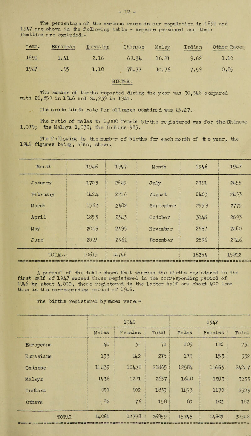 The percentage of the various races in our population in 1891 and 1947 are shown in ihe following table - service personnel and their families are excluded: - Y ear. European Eurasian Chinese Malay Indian Other Races 1891 1.4L 2.16 69.34 16.21 9*62 1.10 1947 *93 1.10 78.77 10.76 7.59 0.85 BIRTHS. The number of births reported during hie year was 30,548 compared with 26,859 in 1946 and 24,939 in 1941. The crude birth rate for allraces combined was 45*27. The ratio of males to 1,000 female births registered was for the Chinese 1,079; ihe Malays 1,030; the Indians 985* The following is the number of births for each month of tie year, the 1946 figures beirg, also, shown. Month 1946 j 1947 j Month 1946 1947 J anua ry 1703 | 2849 | July 2391 2455 February 1424 | 2216 August 2463 2453 March 1563 | 2482 September 255 9 2775 April 1853 I \ 2343 | October 3048 2693 May S 2045 | 2495 | Nov an be r 2957 2480 June 2027 2361 December 2826 2946 TOTALJ ; 10615 14746 16254 15802 A perusal of the table shows that whereas the births registered in the first half of 1947 exceed those registered in the corresponding period of 1946 by about 4,000, those registered in the latter half are about 400 less than in the correspondirg period of 1046. The births registered by races were:- 1946 1947 Males Females j Total j Males 1 Females Total Europeans 40 ; 3! | 71 1 109 122 231 Eurasians 133 142 | 275 I 179 15 3 i 332 Chinese 11439 10426 I 21865. i 12584 11663 24247 Malays 1436 1221 | 26571 j 1640 1593 3233 Indians 931 902 | 1833 1 U5 3 1170 2323 Others • 82 76 | 158 | 80 102 182 TOTAL 14061 12798 j 26859 j 15745 14803 30548