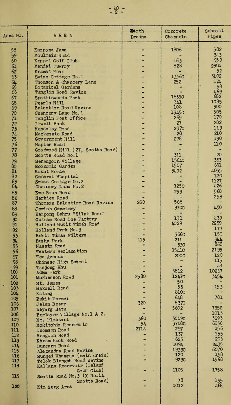 43 - 2 - Area No. 1- AREA lArth Drains Concrete Channels Sub so il Pipes 58 Kampong Java 1806 582 59 Moulmein Road - - 343 60 Keppel Golf Club - 163 939 61 Mandai Quarry mm 828 2904 62 Kranvat Road mm - 52 63 Swiss Cottage No.l - 1336c 3102 64 Thomson & Chancery Lane - 252 174 65 Botanical Gardens - - 98 66 Tanglin Road Ravine - - h&9 67 Spottiswoode Park - 1835c 682 68 Pearls Hill - 341 1085 69 Balestier Road Ravine - 108 900 70 Chancery Lane No.l - 1345C 505 71 Tanglin Post Office - 265 170 72 Irwell Bank - 27 282 73 Mandalay Road - 237C 119 74 Mackenzie Road 28 210 75 Government Hill - 278 190 76 Napier Road - mm no 77 Goodwood Hill (27, Scotts Road) - - - 78 Scotts Road No.l - 311 20 79 Serangoon Village - 156W 393 80 Economic Garden mm 1507 631 81 Mount Rosie - 3492 4035 82 General Hospital - 120 83 Swiss Cottage No.2 - - 1127 8 4 Charcery Lane No.2 - 125C 426 85 Ewe Boon Road - 253 568 86 Sarkies Road - - 259 87 Thomson Balestier Road Ravine 260 568 - 88 Jewish Cemetery - 970C 450 89 Kampong Bahru Silat Road — — 90 Outram Road Ice Factory - 131 439 91 Holland Bukit Timah Road mm 4)29 2299 92 Holland Park No.3 - - 177 93 Biikit Timah Filters - 366C 150 94 Bushy Park 115 211 344 95 Nassim Road - 33C 868 96 Western Reclamation - 1541C 2195 97 Wee Avenue - 200C 120 98 Chinese High School - *• 115 99 Tanjong Rhu ** - 43 100 Adam Park - 3812 10267 101 McPherson Road 2580 1247C 3454 102 St. James mm 50 — 103 Maxwell Road - 33 153 104 Katong - 810C *• 105 Bukit Permei - 648 78i 106 Jalan Besar 320 837c - 107 Wayarg Satu - 5602 7352 108 Berlayer Village No.l & 2. - mm 1013 109 Mt. Pleasant 360 3019C 3693 110 McRitchie Reservoir 54 3708c 6036 111 Thomson Road 2714 297 156 112 Rangoon Road - 137 155 113 Kheam Hock Road - 625 206 114 puneam Road - 1094 2435 115 Alexandra Road Ravine 1933C 6070 116 Sungei Whampoe (main drain) - 120 138 117 Telok Blangah Road Ravine ** 923C 1568 118 Kallang Reservoir (island Golf Club) 1105 1758 119 Scotts Road No.3 (X No. 14 Scotts Road) 78 135 120 Kim Seng Area 1012 4®
