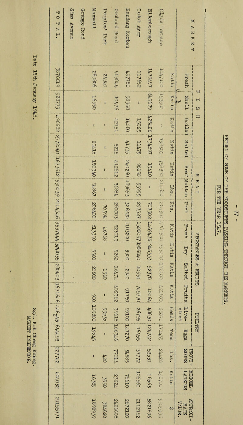 Date 15th January 1948. Sgd. Koh Cheng Khdang Vn ro 8 € VM Or t—1 OT 'p Vn VD ro PO -4 € VM ro ro H H vn Vjn -4 -4 H 02 P S 4j O W H3 tel 0 t-3 4 P CD 4 P CD O @ § § O *d 4 Pj H te1 <4 CP Oq O H 03 P PT 4 CD Ha > CD h-1 CD 4 cr > < W H TO P* P> 0 h J > 0 <• w *4 4 0 P O h) P P CD 0 4 td tr* P (a O 0 4 d K • 0 P> P 4 OQ p « 4 Pi cr pr 0 Kl p <D 1 p h3 VM 00 ro |v,_, p- H P r 1 1 00 ro P VO H -4 P- 1 or vO p- VO 0 -4 vO -4 p 4 1 2> 00 VO CD -4 or P (-- C+* CD 1 H1 0 € P 00 vn VO O M* TO 1 VO Or O ro -4 O M or 1 VO • 1 '-xj 1 or w ro H M vn p~ VO C/2 1 00 Or O 00 vo VM p - ? 1 4H -4 VO i P- VM I Or VM c+ 1 *4 Vn ~4 or -4 C.) H* M VM O or 00 VO O M H 1 02 1 ■P- P W Od 1 w VO p- H H ro 1 Or ro P Vn vn P O 1 or 1 1 H O O £ ct- H* 1 CO Vn 8 ro H* H 1 ro M vn or « CD 1 ,ro H 1 I vn ~4 -V. 1 w ro p H VM Vn 02 1 ro O vn f—1 p- CO p P. 1 0 P l ro -4 p- 00 vlN! ct“ i € H VM Pi VO 0 H* rh 1 00 vn vn vn -4 0 TO CD 1 CP l M 1 0T (—1 p- ro -4 1 ~4 vn M S VO H vn. W. Cd 1 VM O ro or vn CD P 1 or VM 1 or ro or £ VM c+ CD 1 f—1 P~ M Or 8 O H* CD ro O ro O O O TO 1 vn t—1 ro s l tel VO VO VM 00 vn H d 1 O P” or VO VM l 4 * t1 ct* 1 > O 00 1 00 or VO 8 cr rf 1 „ VM or 00 VD VO TO 0 J *-3 vd -4 p- VM vn 0 • p 1 1 ro i M ro ro VM ro ~4 ro PS i H O -4 00 ro vo O ro> c+ 0 1 P~ 00 0 0 or -4 -4 TO 4 l VM € VM 0 ro vn vn VM • W 1 -P- VO 0 ro ro O c. 1 or O P- VM 0 -4 ro 0 l CD VM H « -P* ro i: vn vn VM & CT\ F 8 or V'i te! pN C+ H w D2 | 8 8 Or -J 1 S -4 0 TO 0 1 . I p- ^sl p* PI ! 8 H 1 TO tP 1 VD VM vo vo or 00 c > CD S'5* ! 8 0 VM ro 1—1 00 8 VO vn c Pj TO & Qi i .1 8§ 1 1 .t -4 -J VM p- VM -4 vn VM ro P' It* MS ro t—1 00 -4 VM Kd TO 1 T H 1’ tel Or VM VM or Or CD c 0 c+ VM vn ro Or VO vn •4 H- v8 8 ro P- O 8 Or VM C c TO H ro ro N vn vr 00 VM P- or vo ro 10 -4 H ro 0 VO or or H H 00 Vi VM ro O ro vo vo Vj VO hr) I RETURN OF SOME OF THE FOODSTUFFS PASSING- THROUGH THE MARKETS.