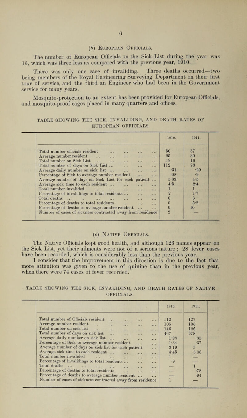 (b) European Officials. The number of European Officials on the Sick List during the year was 16, which was three less as compared with the previous year, 1910. There was only one case of invaliding. Three deaths occurred—two being members of the Royal Engineering Surveying Department on their first tour of service, and the third an Engineer who had been in the Government service for many years. Mosquito-protection to an extent has been provided for European Officials, and mosquito-proof cages placed in many quarters and offices. TABLE SHOWING THE SICK, INVALIDING, AND DEATH RATES OF EUROPEAN OFFICIALS. 1910. 1911. Total number officials resident 50 57 Average number resident 25 30 Total number on Sick List 19 16 Total number of days on Sick List ... 112 73 Average daily number on sick list ... •31 •20 Percentage of Sick to average number resident •08 •9 Average number of days on Sick List for each patient ... 5-89 4-5 Average sick time to each resident ... 4-5 2-4 Total number invalided 1 1 Percentage of invalidings to total residents ... 2 1-7 Total deaths 0 3 Percentage of deaths to total residents 0 5-2 Percentage of deaths to average number resident ... 0 10 Number of cases of sickness contracted away from residence 2 — (c) Native Officials. The Native Officials kept good health, and although 126 names appear on the Sick List, yet their ailments were not of a serious nature ; 28 fever cases have been recorded, which is considerably less than the previous year. I consider that the improvement in this direction is due to the fact that more attention was given to the use of quinine than in the previous year, when there were 74 cases of fever recorded. TABLE SHOWING THE SICK, INVALIDING, AND DEATH RATES OF NATIVE OFFICIALS. 1910. 1911. Total number of Officials resident 112 127 Average number resident 105 106 Total number on sick lisi 146 126 Total number of days on sick list 467 378 Average daily number on sick list ... 1-28 •35 Percentage of Sick to average number resident 1-34 •37 Average number of days on sick list for each patient 3-19 3 Average sick time to each resident ... 4-45 3-06 Total number invalided 1 _ Percentage of invalidings to total residents ... •9 — Total deaths _ 1 Percentage of deaths to total residents — •78 Percentage of deaths to average number resident ... — •94 Number of cases of sickness contracted away from residence 1 —