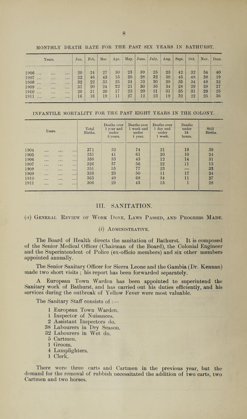 MONTHLY DEATH RATE FOR THE PAST SIX YEARS IN BATHURST. Years. Jan. Feb. Mar. Apr. May. June. July. Aug. Sept. Oct. Nov. Deer. 1906 . 20 24 27 30 23 39 25 23 42 32 34 40 1907 . 22 46 43 15 20 28 32 30 45 48 38 19 1908 . 32 22 33 25 24 33 30 39 35 34 48 32 1909 . 31 20 24 22 21 30 36 34 28 29 28 27 1910. 29 21 20 17 23 20 21 31 35 31 29 25 1911. 16 16 19 11 27 12 23 19 32 22 25 36 INFANTILE MORTALITY FOR THE PAST EIGHT YEARS IN THE COLONY. Years. Total Births. Deaths over 1 year and under 5 years. Deaths over 1 week and under 1 year. Deaths over 1 day and under 1 week. Deaths under 24 hours. Still Births. 1904 . 371 32 74 21 19 39 1905 . 331 41 61 20 10 24 1906 . 338 33 43 12 14 31 1907 . 326 37 56 22 11 13 1908 . 351 55 77 23 — 32 1909 . 339 23 50 11 17 24 1910 . 363 40 68 34 11 27 1911 . 306 29 43 15 1 28 III. SANITATION. (a) General Review of Work Done, Laws Passed, and Progress Made. (i) Administrative. The Board of Health directs the sanitation of Bathurst. It is composed of the Senior Medical Officer (Chairman of the Board), the Colonial Engineer and the Superintendent of Police (ex-officio members) and six other members appointed annually. The Senior Sanitary Officer for Sierra Leone and the Gambia (Dr. Kennan) made two short visits ; his report has been forwarded separately. A European Town Warden has been appointed to superintend the Sanitary work of Bathurst, and has carried out his duties efficiently, and his services during the outbreak of Ye)low Fever were most valuable. The Sanitary Staff consists of:— 1 European Town Warden. 1 Inspector of Nuisances. 2 Assistant Inspectors do. 38 Labourers in Dry Season. 32 Labourers in Wet do. 5 Cartmen. 1 Groom. 4 Lamplighters. 1 Clerk. There were three carts and Cartmen in the previous year, but the demand for the removal of rubbish necessitated the addition of two carts, two Cartmen and two horses.