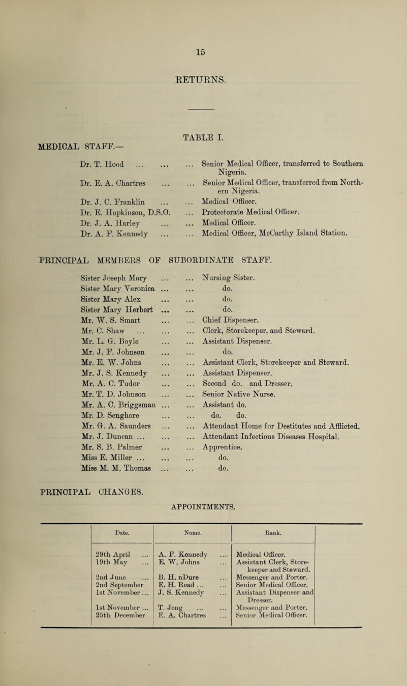 RETURNS. MEDICAL STAFF.— TABLE I. Dr. T. Hood Dr. E. A. Chartres Dr. J. C. Franklin Dr. E. Hopkinson, D.S.O. Dr. J. A. Harley Dr. A. F. Kennedy Senior Medical Officer, transferred to Southern Nigeria. Senior Medical Officer, transferred from North¬ ern Nigeria. Medical Officer. Protectorate Medical Officer. Medical Officer. Medical Officer, McCarthy Island Station. PRINCIPAL MEMBERS OF SUBORDINATE STAFF. Sister Joseph Mary ... Nursing Sister. Sister Mary Yeronica ... ... do. Sister Mary Alex ... do. Sister Mary Herbert ... ... do. Mr. W. S. Smart Chief Dispenser. Mr. C. Shaw ... Clerk, Storekeeper, and Steward. Mr. L. G. Boyle ... Assistant Dispenser. Mr. J. F. Johnson do. Mr. E. W. Johns ... Assistant Clerk, Storekeeper and Steward. Mr. J. S. Kennedy ... Assistant Dispenser. Mr. A. C. Tudor ... Second do. and Dresser. Mr. T. D. Johnson ... Senior Native Nurse. Mr. A. C. Briggsman ... Assistant do. Mr. D. Senghore do. do. Mr. G. A. Saunders Attendant Home for Destitutes and Afflicted. Mr. J. Duncan ... ... Attendant Infectious Diseases Hospital. Mr. S. B. Palmer Apprentice. Miss E. Miller ... do. Miss M. M. Thomas do. PRINCIPAL CHANGES. APPOINTMENTS. Date. Name. Rank. 29th April A. F. Kennedy Medical Officer. 19 th May E. W. Johns Assistant Clerk, Store¬ keeper and Steward. 2nd June B. H. nDure Messenger and Porter. 2nd September E. H. Read ... Senior Medical Officer. 1st November ... J. S. Kennedy Assistant Dispenser and Dresser. 1st November ... T. Jeng Messenger and Porter.