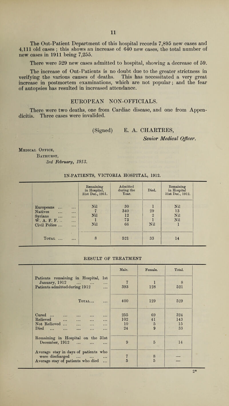 The Out-Patient Department of this hospital records 7,895 new cases and 4,111 old cases ; this shows an increase of 640 new cases, the total number of new cases in 1911 being 7,255. There were 529 new cases admitted to hospital, showing a decrease of 59. The increase of Out- Patients is no doubt due to the greater strictness in verifying the various causes of deaths. This has necessitated a very great increase in postmortem examinations, which are not popular; and the fear of autopsies has resulted in increased attendance. EUROPEAN NON-OFFICIALS. There were two deaths, one from Cardiac disease, and one from Appen¬ dicitis. Three cases were invalided. (Signed) E. A. CHARTRES, Senior Medical Officer. Medical Office, Bathurst, 3rd February, 1913. IN-PATIENTS, VICTORIA HOSPITAL, 1912. Remaining Admitted Remaining in Hospital, during the Died. in Hospital 31st Dec., 1911. Year. 31st Dec., 1912. Europeans ... Nil 30 1 Nil Natives 7 340 29 13 Syrians Nil 12 2 Nil W. A. F. F. 1 73 1 Nil Civil Police ... Nil 66 Nil 1 Total ... 8 521 33 14 RESULT OF TREATMENT Male. Female. Total. Patients remaining in Hospital, 1st January, 1912 7 1 8 Patients admitted during 1912 393 128 521 Total. 400 129 529 Cured ... 255 69 324 Relieved 102 41 143 Not Relieved ... 10 5 15 Died 24 9 33 Remaining in Hospital on the 31st December, 1912 9 5 14 Average stay in days of patients who were discharged 7 8 — Average stay of patients who died ... 5 5 2*