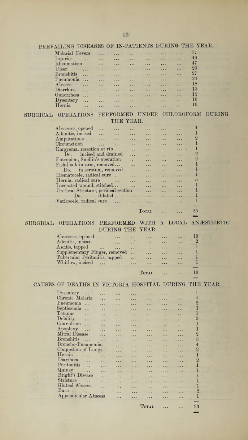 PREVAILING DISEASES OF IN-PATIENTS DURING THE YEAR. Malarial Fevers Injuries Rheumatism Ulcer Bronchitis Pneumonia ... Abscess Diarrhoea Gonorrhoea ... Dysentery Hernia 49 47 29 27 24 18 13 12 10 10 SURGICAL OPERATIONS PERFORMED UNDER CHLOROFORM DURING THE YEAR. Abscesses, opened ... Adenitis, incised Amputations Circumcision Empyema, resection of rib ... Do. incised and drained Entropion, Snellin’s operation Fish-hook in arm, removed... Do. in scrotum, removed Hsematocele, radical cure ... Hernia, radical cure Lacerated wound, stitched... Urethral Stricture, perineal section Do. dilated ... Varicocele, radical cure 4 1 2 1 1 2 o 1 1 1 o 1 1 1 1 Total 2 > SURGICAL OPERATIONS PERFORMED WITH A LOCAL DURING THE YEAR. Abscesses, opened Adenitis, incised Ascitis, tapped Supplementary Finger, removed ... Tubercular Peritonitis, tapped Whitlow, incised ANAESTHETIC 10 2 1 1 1 1 Total ... ... 16 CAUSES OF DEATHS IN VICTORIA HOSPITAL DURING THE YEAR. Dysentery ... Chronic Malaria Pneumonia Septicaemia Tetanus Debility Convulsion Apoplexy Mitral Disease Bronchitis Broncho-Pneumonia Congestion of Lungs Hernia Diarrhoea Peritonitis Quinsy Bright’s Disease Stricture Gluteal Abscess Burn ... Appendicular Abscess Total 1 2 2 1 1 2 1 1 2 3 4 2 1 2 1 1 1 1 1 2 1 33