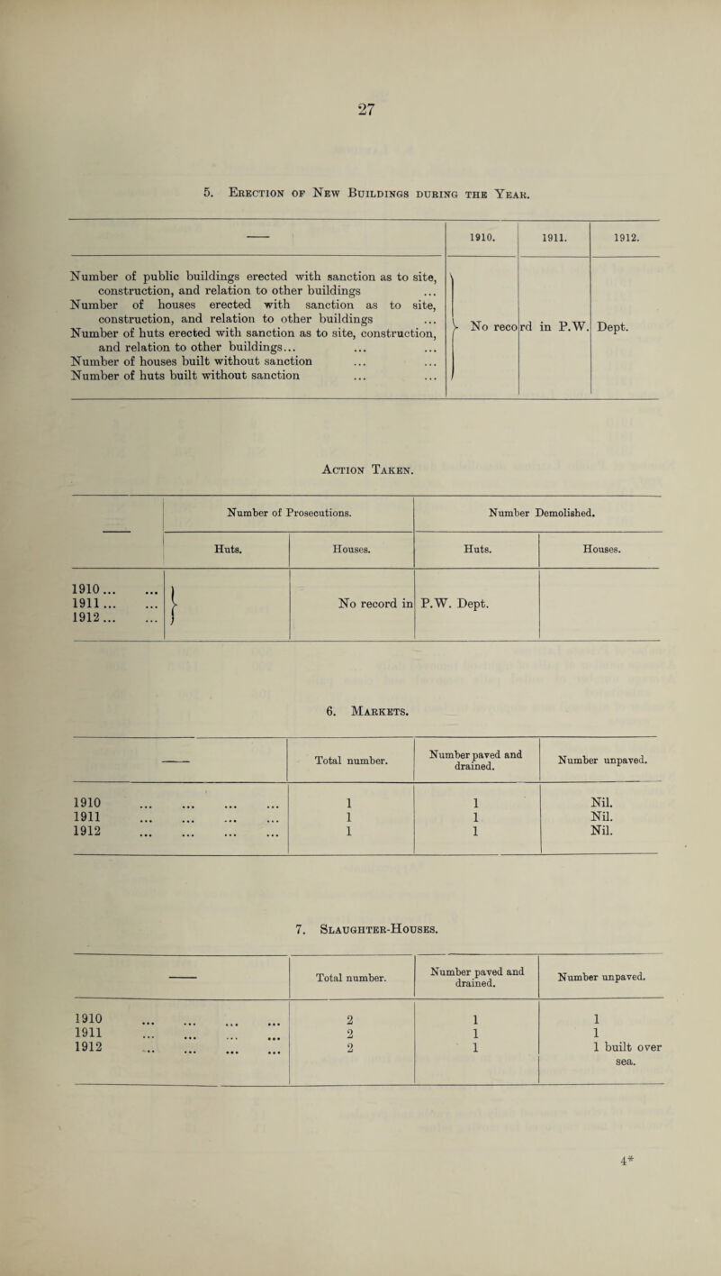 5. Erection of New Buildings during the Year. 1910. 1911. 1912. Number of public buildings erected with sanction as to site, construction, and relation to other buildings Number of houses erected with sanction as to site, construction, and relation to other buildings Number of huts erected with sanction as to site, construction, and relation to other buildings... Number of houses built without sanction Number of huts built without sanction V No reco j rd in P.W. Dept. Action Taken. Number of Prosecutions. Number Demolished. Huts. Houses. Huts. Houses. 1910 . 1911 . 1912 . } No record in P.W. Dept. 6. Markets. — Total number. Number paved and drained. Number unpaved. 1910 . 1 1 Nil. 1911 . 1 1 Nil. 1912 . 1 1 Nil. 7. Slaughter-Houses. Total number. Number paved and drained. Number unpaved. 1910 ••• ••• ««• ••• 2 1 1 1911 . ••• ••• >•• ••• 2 1 1 1912 . 2 1 1 built over sea. 4*