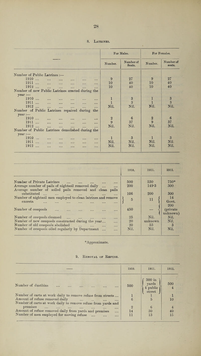 8. Latrines. For Males. For Females. Number. Number of Seats. Number. Number of seats. Number of Public Latrines :— 1910. • • • 9 27 9 27 1911. ... 10 40 10 40 1912. Number of new Public Latrines erected during the 10 40 10 40 year :— 1910. • • • 1 3 1 3 1911. • • • 1 3 1 3 1912. Number of Public Latrines repaired during the Nil. Nil. Nil. Nil. year:— 1910. • • • 2 6 2 6 1911. ... 9 37 9 37 1912. Number of Public Latrines demolished during the Nil. Nil. Nil. Nil. year :— 1910. 1 3 1 3 1911. Nil. Nil. Nil. Nil. 1912. ... Nil. Nil. Nil. Nil. 1910. 1911. 1912. Number of Private Latrines 500 530 750* Average number of pails of nightsoil removed daily ... 200 149-3 300 Average number of soiled pails removed and clean pails substituted ... 106 200 300 Number of nightsoil men employed to clean latrines and remove 1 5 11 i 14 excreta J Govt. f 200 Number of cesspools 450 - <! (private unknown) Number of cesspools cleansed 25 Nil. Nil. Number of new cesspools constructed during the year... 20 unknown Nil. Number of old cesspools abolished 20 53 n o Number of cesspools oiled regularly by Department ... Nil. Nil. Nil. *Approximate. 9. Removal op Refuse. 1910. 1911. 1912. f 500 in 4 Number of dustbins 500 - yards 1 4 public | 500 4 street Number of carts at work daily to remove refuse from streets .. 1 1 1 Amount of refuse removed daily 6 5 10 Number of carts at work daily to remove refuse from yards and premises 2 6 4 Amount of refuse removed daily from yards and premises 14 30 40 Number of men employed for moving refuse 11 13 15