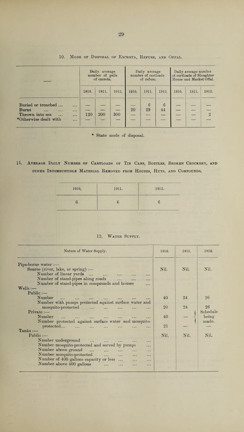 Daily average number of pails of excreta. Daily average number of cartloads of refuse. Daily average number of cartloads of Slaughter House and Market Offal. 1910. 1911. 1912. 1910. 1911. 1912. 1910. 1911. 1912. Buried or trenched ... 6 6 Burnt — — — 20 29 44 — — Thrown into sea 120 200 300 — — — — 2 ■^Otherwise dealt with — -- — — — — — — — * State mode of disposal. H. Average Daily Number of Cartloads of Tin Cans, Bottles, Broken Crockery, and other Incombustible Material Removed from Houses, Huts, and Compounds. 1910. 1911. 1912. 6 6 6 12. Water Supply. Nature of Water Supply. 1910. 1911. 1912. Pipe-borne water :— Source (river, lake, or spring) :— Number of linear yards Number of stand-pipes along roads Number of stand-pipes in compounds and houses Wells :— Public :— Nil. Nil. Nil. Number Number with pumps protected against surface water and 40 24 26 mosquito-protected Private :— 20 24 ( 26 Schedule Number Number protected against surface water and mosquito- 40 _ ) \ being made. protected... Tanks :— 21 — — Public:— Number underground Number mosquito-protected and served by pumps Number above ground Number mosquito-protected Number of 400 gallons capacity or less ... Number above 400 gallons Nil. Nil. Nil.