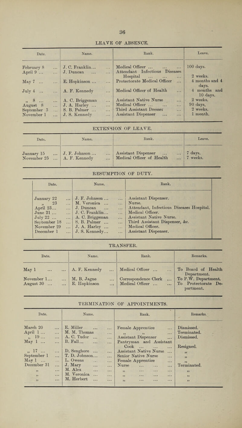 LEAVE OF ABSENCE. Date. Name. Rank. Leave. February 8 J. C. Franklin... Medical Officer ... 100 days. April 9 ... J. Duncan Attendant Infectious Diseases Hospital 2 weeks. May 7 ... E. Hopkinson ... Protectorate Medical Officer 4 months and 4 days. July 4 ... A. F. Kennedy Medical Officer of Health 4 months and 10 days. „ 8. A. C. Briggsman Assistant Native Nurse 2 weeks. August 8 J. A. Harley ... Medical Officer ... 90 days. September 3 S. B. Palmer ... Third Assistant Dresser 2 weeks. November 1 J. S. Kennedy Assistant Dispenser 1 month. EXTENSION OF LEAVE. Date. Name. Rank. Leave. January 15 J. F. Johnson ... Assistant Dispenser 7 days. November 25 ... A. F. Kennedy Medical Officer of Health 7 weeks. RESUMPTION OF DUTY. Date. Name. Rank. January 22 „ 23 ... April 23. June 21 ... July 22 ... September 18 November 29 December 1 J. F. Johnson ... M. Veronica ... J. Duncan J. C. Franklin... A. C. Briggsman S. B. Palmer ... J. A. Harley ... J. S. Kennedy... Assistant Dispenser. Nurse. Attendant, Infectious Diseases Hospital. Medical Officer. Assistant Native Nurse. Third Assistant Dispenser, &c. Medical Officer. Assistant Dispenser. TRANSFER. Date. Name. Rank. Remarks. May 1 A. F. Kennedy Medical Officer ... To Board of Health Department. November 1... M. B. Jagne Correspondence Clerk To P.W. Department. August 30 ... E. Hopkinson ..; Medical Officer ... To Protectorate De¬ partment. TERMINATION OF APPOINTMENTS. Date. Name. t Rank. Remarks March 20 E. Miller Female Apprentice Dismissed. April 1 ... M. M. Thomas 3 3 3 3 Terminated. „ 19. A. C. Tudor ... Assistant Dispenser Dismissed. May 1 ... B. Fall. Pantryman and Assistant Cook Resigned. „ 17. D. Senghore ... Assistant Native Nurse ... 33 September 1 T. D. Johnson... Senior Native Nurse 33 May 1 ... L. Owens Female Apprentice 33 December 31 J. Mary Nurse Terminated. 33 • • • M. Alex 33 • • • M. Veronica ... 3) M. Herbert 33 33