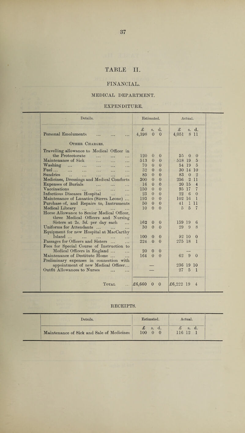 TABLE II. FINANCIAL. MEDICAL DEPARTMENT. EXPENDITURE. Details. Estimated. Actual. £ s. d. £ s. d. Personal Emoluments 4,398 0 0 4,051 8 11 Other Charges. Travelling allowance to Medical Officer in the Protectorate 120 0 0 55 0 0 Maintenance of Sick 513 0 0 518 19 5 Washing 70 0 0 54 19 5 Fuel... 32 0 0 30 14 10 Sundries 85 0 0 83 0 2 Medicines, Dressings and Medical Comforts 300 0 0 256 2 11 Expenses of Burials 16 0 0 20 15 4 Vaccinations 150 0 0 95 17 7 Infectious Diseases Hospital 23 0 0 22 6 0 Maintenance of Lunatics (Sierra Leone) ... 193 0 0 102 16 1 Purchase of, and Repairs to, Instruments 50 0 0 41 I 11 Medical Library 10 0 0 5 5 7 Horse Allowance to Senior Medical Officer, three Medical Officers and N ursing Sisters at 2s. 3c?. per day each 162 0 0 159 19 6 Uniforms for Attendants ... 30 0 0 29 9 8 Equipment for new Hospital at MacCarthy Island ... 100 0 0 92 10 0 Passages for Officers and Sisters ... 224 0 0 275 18 1 Fees for Special Course of Instruction to Medical Officers in England ... 20 0 0 — Maintenance of Destitute Home ... 164 0 0 62 9 0 Preliminary expenses in connection with appointment of new Medical Officer... — 236 19 10 Outfit Allowances to Nurses — 27 5 1 Total £6,660 0 0 £6,222 19 4 RECEIPTS. Details. Estimated. Actual. £ s. d. £ s. d. Maintenance of Sick and Sale of Medicines 100 0 0 116 12 1