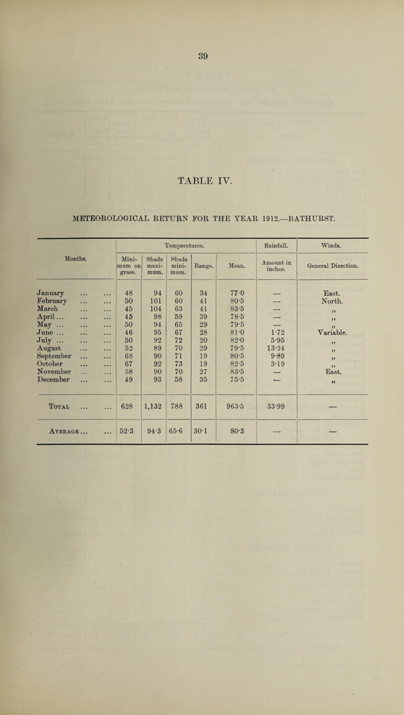 TABLE IV. METEOROLOGICAL RETURN FOR THE YEAR 1912.—BATHURST. Months. Temperatures. Rainfall. Winds. Mini¬ mum on grass. Shade maxi¬ mum. Shade mini¬ mum. Range. Mean. Amount in inches. General Direction. January 48 94 60 34 770 Ecist. February 50 101 60 41 80-5 — North. March 45 104 63 41 83-5 — April ... 45 98 59 39 78-5 — 55 May ... 50 94 65 29 79-5 — >5 June ... 46 95 67 28 81-0 1-72 Variable. July. 50 92 72 20 82-0 5-95 55 August 52 89 70 29 79-5 13-24 55 September 6S 90 71 19 80-5 9-89 55 October 67 92 73 19 82-5 3-19 55 November 58 90 70 27 83*5 — East. December 49 93 58 35 75-5 “- Total 628 1,132 788 361 963-5 33-99 — Average ... 52-3 94-3 65-6 301 80-3 — —