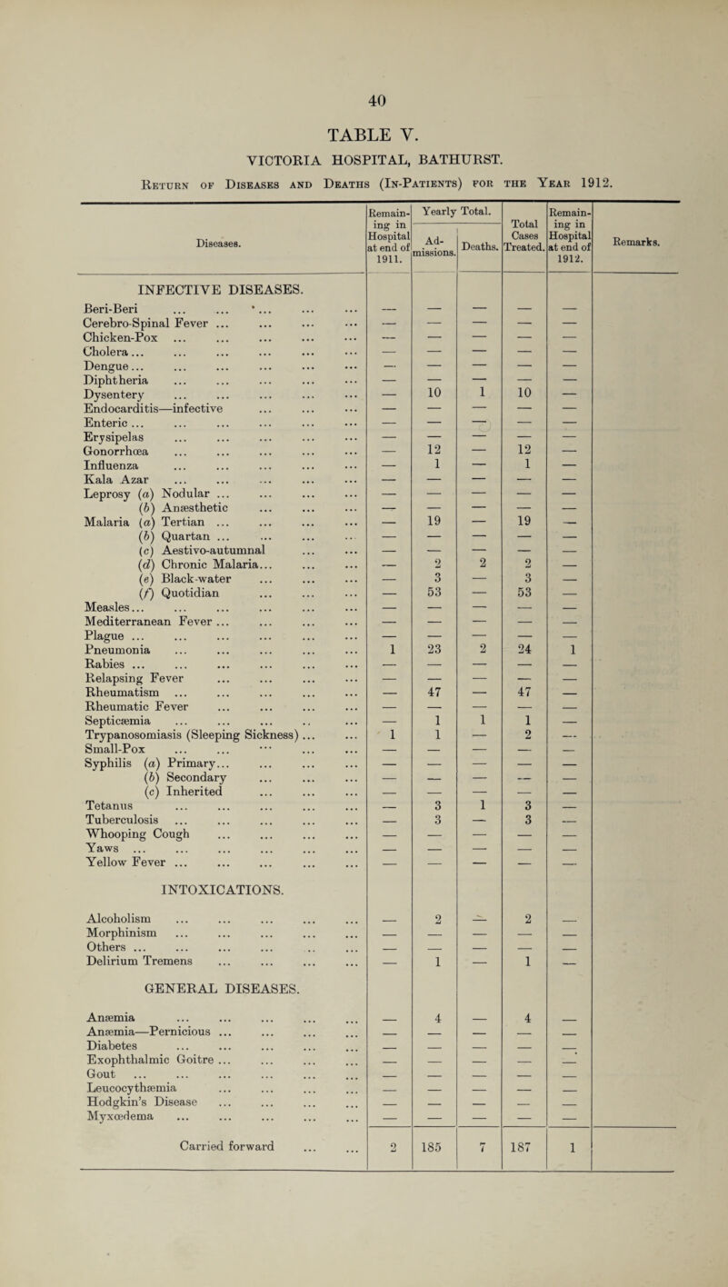 TABLE Y. VICTORIA HOSPITAL, BATHURST. Return of Diseases and Deaths (In-Patients) for the Year 1912. Remain- Yearly Total. Total Cases Treated. Remain- Diseases. ing in Hospital at end of 1911. Ad¬ missions. Deaths. ing in Hospital at end of 1912. Remarks. INFECTIVE DISEASES. Beri-Beri ... ... * ... — — — — — Cerebro-Spinal Fever ... — — — — — Chicken-Pox — — — — — Cholera... — — — — — Dengue... — — — — — Diphtheria — — —- 10 — Dysentery — 10 i — Endocarditis—infective — — — — — Enteric ... — — — — — Erysipelas — 12 —- — — Gonorrhoea — — 12 — Influenza — 1 — 1 — Kala Azar — — — — — Leprosy (a) Nodular ... — — — — — \b) Anaesthetic — — — — Malaria (a) Tertian ... — 19 — 19 — (b) Quartan ... — — — — — (c) Aestivo-autumnal — — — — — (d) Chronic Malaria... — 2 2 2 — (e) Black-water — 3 — 3 — (/) Quotidian — 53 — 53 — Measles... — — — — — Mediterranean Fever ... — — — — — Plague ... — — — — — Pneumonia 1 23 2 24 1 Rabies ... — — — — — Relapsing Fever — — — — — Rheumatism — 47 — 47 — Rheumatic Fever — — — — — Septiciemia — 1 1 1 — Trypanosomiasis (Sleeping Sickness) ... 1 1 — 2 — Small-Pox — — — — — Syphilis (a) Primary... — — — — — (b) Secondary — — — — — (c) Inherited — — — — — Tetanus — 3 1 3 — Tuberculosis — 3 — 3 — Whooping Cough — — — — — Yaws — — — — — Yellow Fever ... — — — — — INTOXICATIONS. Alcoholism 2 2 Morphinism — — — — — Others ... — — — — _ Delirium Tremens — 1 — 1 — GENERAL DISEASES. Anaemia 4 _ 4 Anaemia—Pernicious ... _ _ — — _ Diabetes _ _ _ _ _ Exophthalmic Goitre ... — — — — — Gout _ — — — Leucocythaemia Hodgkin’s Disease — — — — — _ — — _ _ Myxcedema — — — — — i