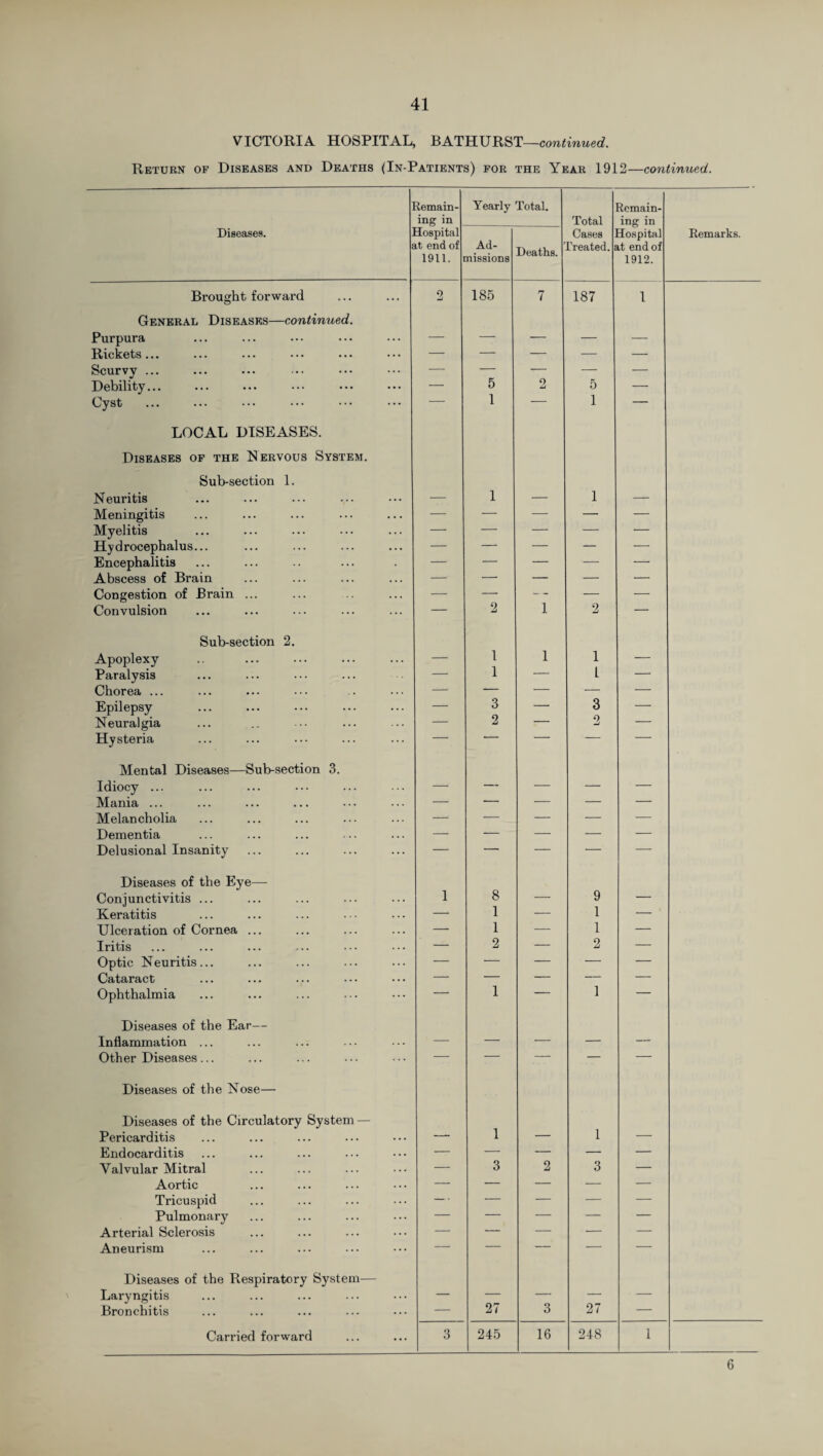 VICTORIA HOSPITAL, BATHURST—continued. Return of Diseases and Deaths (In-Patients) for the Year 1912—continued. Remain¬ ing in Yearly Total. Total Remain¬ ing in Diseases. Hospital it end of 1911. Ad- nissions Deaths. Cases 1'reated. Hospital it end of 1912. Remarks. Brought forward 2 185 7 187 1 General Diseases—continued. Purpura — — — — — Rickets... — — — — — Scurvy ... — — — — — Debility... — 5 2 5 — Cyst — 1 — 1 — LOCAL DISEASES. Diseases of the Nervous System. Sub-section 1. Neuritis — 1 — 1 — Meningitis — — — — — Myelitis — — — — — Hydrocephalus... — — — — — Encephalitis — — — — — Abscess of Brain — — — — — Congestion of Brain ... — — — — — Convulsion — 2 1 2 — Sub-section 2. Apoplexy — 1 1 1 — Paralysis — 1 — L — Chorea ... — — — — — Epilepsy — 3 — 3 — Neuralgia — 2 — 2 — Hysteria — ’ — — ' Mental Diseases—Sub-section 3. Idiocy ... — — — — — Mania ... — — — — — Melancholia — — — — — Dementia — — — — — Delusional Insanity — — — — — Diseases of the Eye— Conjunctivitis ... 1 8 — 9 — Keratitis — 1 — 1 — Ulceration of Cornea ... — 1 — 1 — Iritis — 2 — 2 — Optic Neuritis... — — — — — Cataract — — — — — Ophthalmia — 1 — 1 — Diseases of the Ear— Inflammation ... — — — — — Other Diseases... — — — — — Diseases of the Nose— Diseases of the Circulatory System — 1 1 Pericarditis — — — Endocarditis — — — — — Valvular Mitral — 3 2 3 — Aortic — — — — — Tricuspid — • — — — — Pulmonary — — — — — Arterial Sclerosis — — — — — Aneurism — — — — — Diseases of the Respiratory System— Laryngitis — — — 27 — Bronchitis — 27 3 — Carried forward 3 245 16 248 1 6