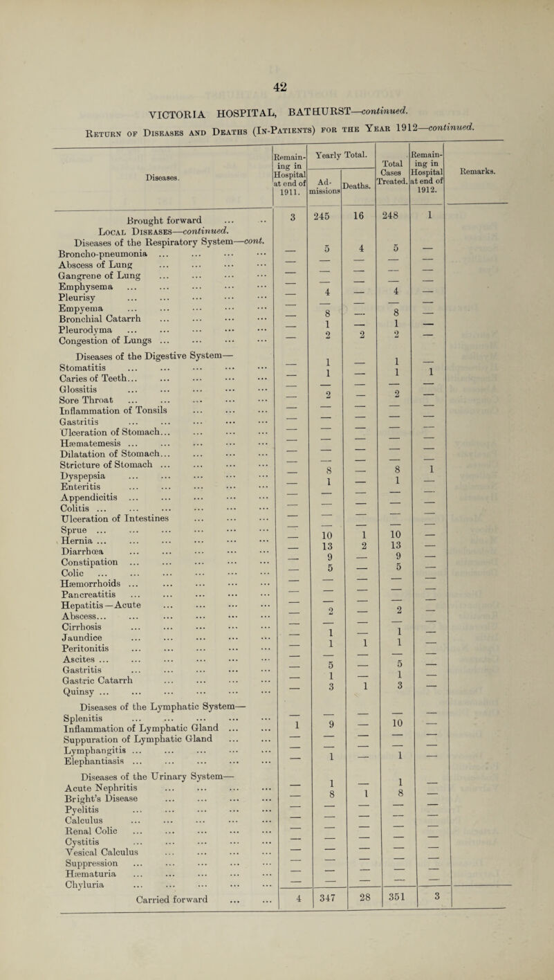 VICTORIA HOSPITAL, BAT HURST—continued. Return of Diseases and Deaths (In-Patients) for the Year 1912 —continued. ] domain- Yearly Total. . J Remain- ing in Elospital it end of Total ing in Remarks. Diseases. i Ad- Deaths. Cases 1 Created.8 lospital it end of 1911. missions 1912. Brought forward 3 245 16 248 1 Local Diseases—continued. Diseases of the Respiratory System—cont. A Broncho-pneumonia 0 Abscess of Lung Gangrene of Lung — Emphysema A 4 Pleurisy Empyema 8 8 Bronchial Catarrh 1 2 Pleurodyma — 1 9 2 Congestion of Lungs ... Diseases of the Digestive System— Stomatitis — 1 1 — 1 1 l Caries of Teeth... — 1 Glossitis ~~ 9 2 Sore Throat Inflammation of Tonsils — Gastritis ‘ Ulceration of Stomach... — Hsematemesis ... — Dilatation of Stomach... ’ Stricture of Stomach ... 8 8 1 Dyspepsia Enteritis — 1 — 1 Appendicitis Colitis ... Ulceration of Intestines -- Sprue ... Hernia ... Diarrhoea Constipation — 10 13 9 1 2 10 13 9 5 _ Colic * 0 Haemorrhoids ... — Pancreatitis — Hepatitis—Acute Abscess... — 2 — 2 — Cirrhosis Jaundice Peritonitis _ 1 1 1 1 1 — Ascites ... Gastritis Gastric Catarrh Quinsy ... — 5 1 3 1 5 1 3 — Diseases of the Lymphatic System— Splenitis 1 9 — 10 — Inflammation of Lymphatic Gland ... Suppuration of Lymphatic Gland — ~~ Lymphangitis ... 1 1 Elephantiasis ... 1 Diseases of the Urinary System— Acute Nephritis — 1 8 1 1 8 — Bright’s Disease Pyelitis — Calculus Renal Colic — Cystitis Vesical Calculus Suppression Hiematuria Chyluria — — 28 351 3