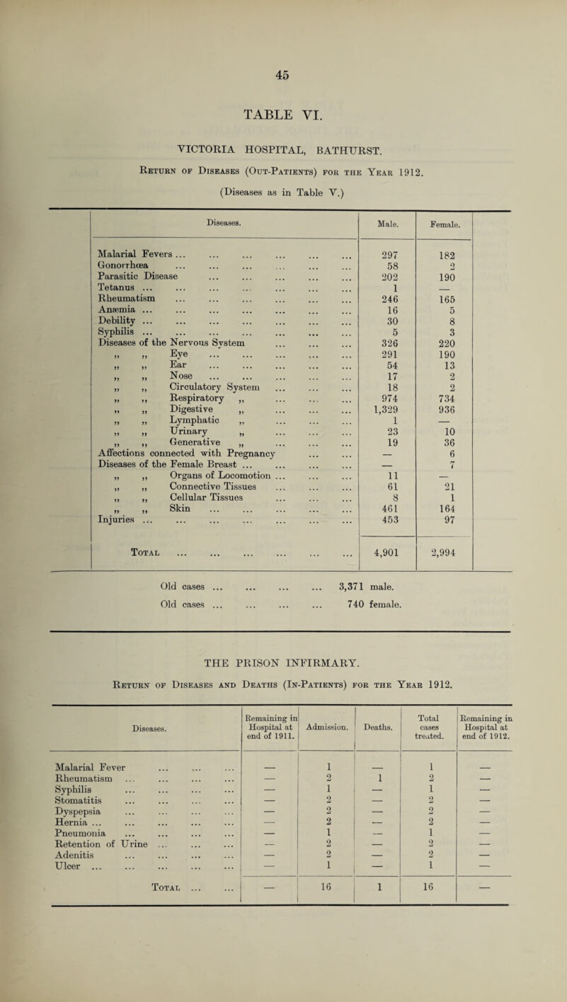 TABLE VI. VICTORIA HOSPITAL, BATHURST. Return of Diseases (Out-Patients) for the Year 1912. (Diseases as in Table V.) Diseases. Male. Female. Malarial Fevers ... 297 182 Gonorrhoea 58 o Parasitic Disease 202 190 Tetanus ... 1 ___ Rheumatism 246 165 Anaemia ... 16 5 Debility ... 30 8 Syphilis ... 5 3 Diseases of the Nervous System 326 220 .» » . 291 190 „ „ Ear . 54 13 „ 5j Nose . 17 2 „ ,, Circulatory System 18 2 >, ,, Respiratory ,, 974 734 „ „ Digestive „ . 1,329 936 „ „ Lymphatic „ . 1 — „ „ Urinary „ . 23 10 ,, ,, Generative „ 19 36 Affections connected with Pregnancy — 6 Diseases of the Female Breast ... — 7 „ ,, Organs of Locomotion ... 11 — ,, ,, Connective Tissues 61 21 ,, ,, Cellular Tissues 8 1 >* » Skin . 461 164 Injuries ... 453 97 Total 4,901 2,994 Old cases ... ... ... ... 3,371 male. Old cases ... ... ... ... 740 female. THE PRISON INFIRMARY. Return of Diseases and Deaths (In-Patients) for the Year 1912. Diseases. Remaining in Hospital at end of 1911. Admission. Deaths. Total cases treated. Remaining in Hospital at end of 1912. Malarial Fever 1 1 Rheumatism — 2 1 2 — Syphilis — 1 — 1 — Stomatitis — 2 — 2 — Dyspepsia — 2 — 2 — Hernia ... — 2 — 2 — Pneumonia — 1 — 1 — Retention of Urine ... — 2 — 2 — Adenitis — 2 — 2 — Ulcer ... — 1 — 1 —