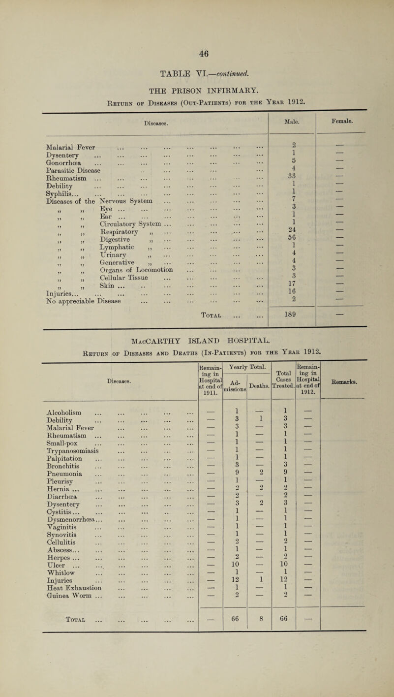 TABLE YI.—continued. THE PRISON INFIRMARY. Return of Diseases (Out-Patients) for the Year 1912. Diseases. Malarial Fever Dysentery Gonorrhoea Parasitic Disease Rheumatism Debility Syphilis... Diseases of the Nervous System 55 55 Eye. 55 5) Ear ... 55 55 Circulatory System . 55 55 Respiratory „ 55 55 Digestive „ 55 55 Lymphatic ,, 55 55 Urinary ,, ) ) Generative ,, 9 j J5 Organs of Locomoti 5) 55 Cellular Tissue 55 55 Skin ... Injuries.. • ... ... No appreciable Disease Male. Female. 2 1 5 4 33 1 1 7 3 1 1 24 56 1 4 4 3 3 17 16 2 Total 189 MacCARTHY island hospital. Return of Diseases and Deaths (In-Patients) for the \ear 1912. Diseases. Remain¬ ing in Hospital at end of 1911. Yearly Total. Total Cases Treated. Remain¬ ing in Hospital at end of 1912. Remarks. Ad¬ missions Deaths. Alcoholism __ i — 1 — Debility — 3 1 3 — Malarial Fever — 3 — 3 — Rheumatism — 1 — 1 — Small-pox — 1 — 1 — Trypanosomiasis — 1 1 — Palpitation — 1 — 1 ' Bronchitis — 3 — 3 — Pneumonia — 9 2 9 — Pleurisy — 1 — 1 — Hernia ... — 2 2 2 — Diarrhoea — 2 — 2 — Dysentery — 3 2 3 — Cystitis... — 1 — 1 — Dysmenorrhoea... — 1 — 1 — Vaginitis — 1 — 1 — Synovitis — 1 — 1 — Cellulitis — 2 — 2 — Abscess... — 1 — 1 — Herpes ... — 2 — 2 — Ulcer ... — 10 — 10 — Whitlow — 1 — 1 — Injuries — 12 1 12 — Heat Exhaustion — 1 — 1 — Guinea Worm ... — 2 — 2