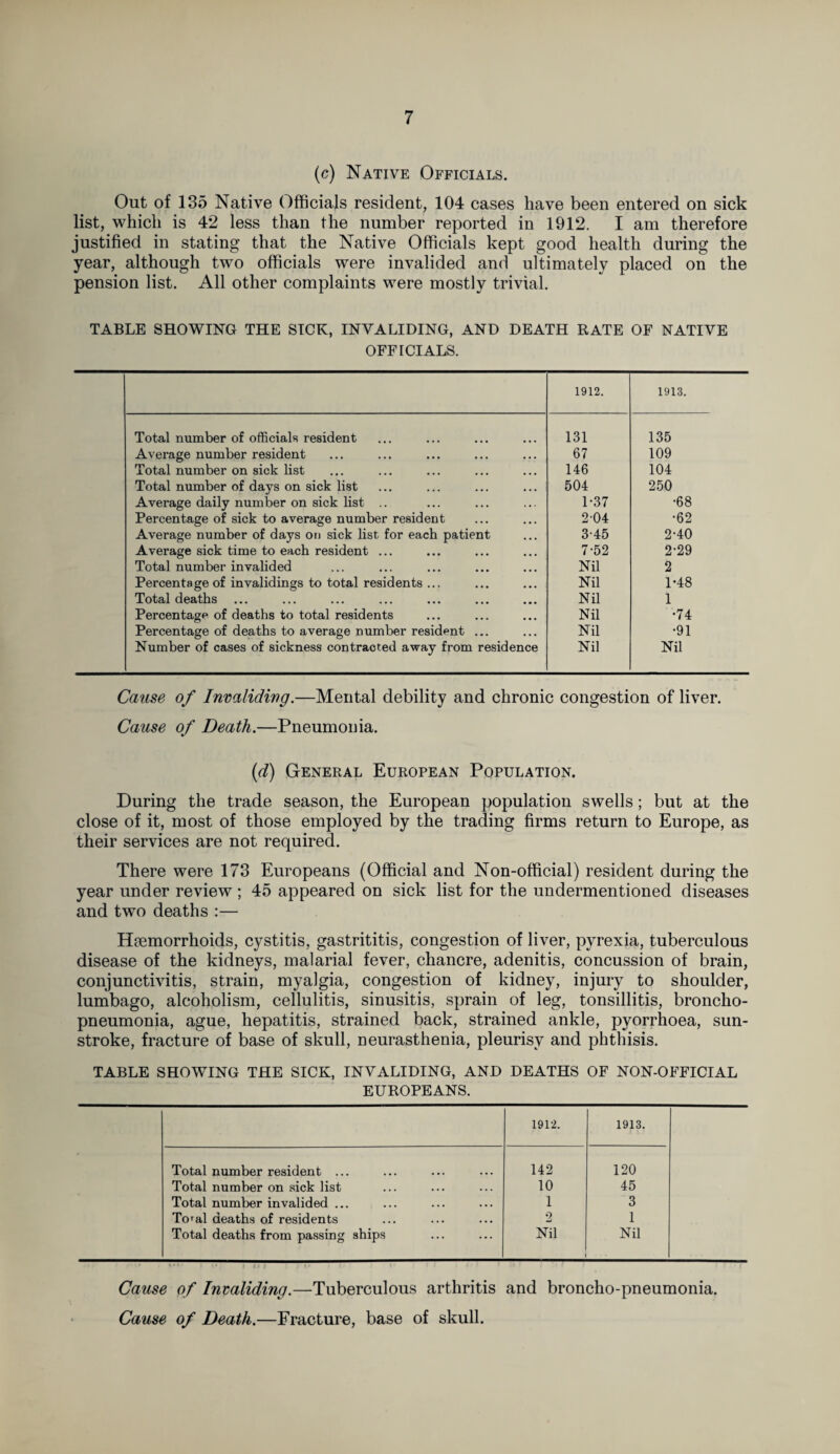 (c) Native Officials. Out of 135 Native Officials resident, 104 cases have been entered on sick list, which is 42 less than the number reported in 1912. I am therefore justified in stating that the Native Officials kept good health during the year, although two officials were invalided and ultimately placed on the pension list. All other complaints were mostly trivial. TABLE SHOWING THE SICK, INVALIDING, AND DEATH RATE OF NATIVE OFFICIALS. 1912. 1913. Total number of officials resident 131 135 Average number resident 67 109 Total number on sick list 146 104 Total number of days on sick list 504 250 Average daily number on sick list .. 1-37 •68 Percentage of sick to average number resident 204 •62 Average number of days on sick list for each patient 3-45 2-40 Average sick time to each resident ... 7-52 2-29 Total number invalided Nil 2 Percentage of invalidings to total residents ... Nil 1-48 Total deaths Nil 1 Percentage of deaths to total residents Nil •74 Percentage of deaths to average number resident ... Nil •91 Number of cases of sickness contracted away from residence Nil Nil Cause of Invaliding.—Mental debility and chronic congestion of liver. Cause of Death.—Pneumonia. (d) General European Population. During the trade season, the European population swells; but at the close of it, most of those employed by the trading firms return to Europe, as their services are not required. There were 173 Europeans (Official and Non-official) resident during the year under review ; 45 appeared on sick list for the undermentioned diseases and two deaths :— Haemorrhoids, cystitis, gastrititis, congestion of liver, pyrexia, tuberculous disease of the kidneys, malarial fever, chancre, adenitis, concussion of brain, conjunctivitis, strain, myalgia, congestion of kidney, injury to shoulder, lumbago, alcoholism, cellulitis, sinusitis, sprain of leg, tonsillitis, broncho¬ pneumonia, ague, hepatitis, strained back, strained ankle, pyorrhoea, sun¬ stroke, fracture of base of skull, neurasthenia, pleurisy and phthisis. TABLE SHOWING THE SICK, INVALIDING, AND DEATHS OF NON-OFFICIAL EUROPEANS. 1912. 1913. Total number resident ... 142 120 Total number on sick list 10 45 Total number invalided ... 1 3 To^al deaths of residents 2 1 Total deaths from passing ships Nil Nil Cause of Invaliding.—Tuberculous arthritis and broncho-pneumonia. Cause of Death.—Fracture, base of skull.