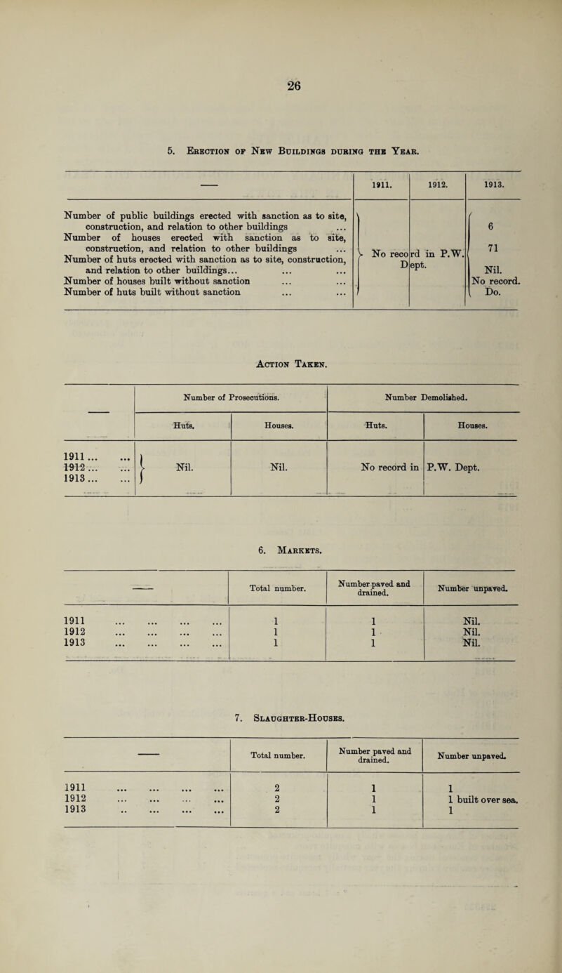5. Erection of New Buildings during the Year. — 1911. 1912. 1913. Number of public buildings erected with sanction as to site, construction, and relation to other buildings Number of houses erected with sanction as to site, construction, and relation to other buildings Number of huts erected with sanction as to site, construction, and relation to other buildings... Number of houses built without sanction Number of huts built without sanction V > No reco D rd in P.W. ept. / 6 71 Nil. No record. „ Do. Action Taken. Number of Prosecutions. Number Demolished. Huts. Houses. Huts. Houses. 1911 . 1912 . 1913 . J. Nil. Nil. No record in P.W. Dept. 6. Markets. Total number. Number paved and drained. Number unpaved. 1911 A V A A ••• ••• ••• ••• 1 1 Nil. 1912 . 1 1 Nil. 1913 1 1 Nil. 7. Slaughter-Houses. Total number. Number paved and drained. Number unpaved. 1911 • • • • • • • • • 2 1 1 1912 • • • • • • .». • • • 2 1 1 built over sea. 1913 ••• • • • • • • 2 1 1