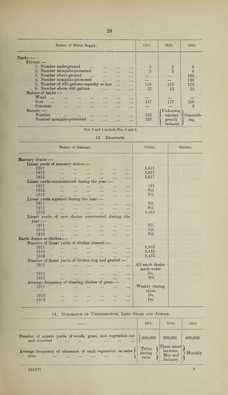 Nature of Water Supply. 1911. 1912. 1913. Tanks :— Private :— 1. Number underground 5 5 6 2. Number mosquito-protected 5 5 6 3. Number above ground _ _ 190 4. Number mosquito-protected — — 190 5. Number of 400 gallons capacity or less no 110 178 6. Number above 400 gallons 12 12 12 Nature of tanks :— Wood — _ _ Iron 117 117 190 Concrete — — 6 Barrels :— IUnknown, Number 155 number Diminish- Number mosquito-protected ... 155 greatly ing. reduced. V. s Nos. 3 and 4 include Nos. 5 and 6. 13. Drainage. Nature of drainage. Public. Private. Masonry drains :— Lineal yards of masonry drains :— 1911 . 5,617 1912 ... . 5,617 1913 5,617 Lineal vards reconstructed during the year :— 1911 . 161 1912 . Nil. 1913 . Nil. Lineal yards repaired during the year :— 1911 . Nil. 1912 . Nil. 1913 . 1,183 Lineal yards of new drains constructed during the vear :— 1911 . Nil. 1912 . Nil. 1913 . Nil. Earth drains or ditches :— Number of linear yards of ditches cleaned :— 1911 . 9,433 1912 . 9,433 1913 ' . 9,433 Number of linear yards of ditches dug and graded :— 1911 . All earth drains made wider. 1912 . Do. 1913 . Nil. Average frequency of clearing ditches of grass :— 1911 . Weekly during rains. 1912 . Do. 1913 . Do. 14. Clearance of Undergrowth, Long Grass and Jungle. 1911. 1912. 1913. Number of square yards of weeds, grass, and vegetation cut and removed j- 200,000 200,000 400,000 Average frequency of clearance of rank vegetation on same J cir03i ••• ••• • • • ••• ••• J Twice ( during < rains | Three times between May and January. |> Monthly 224335 8