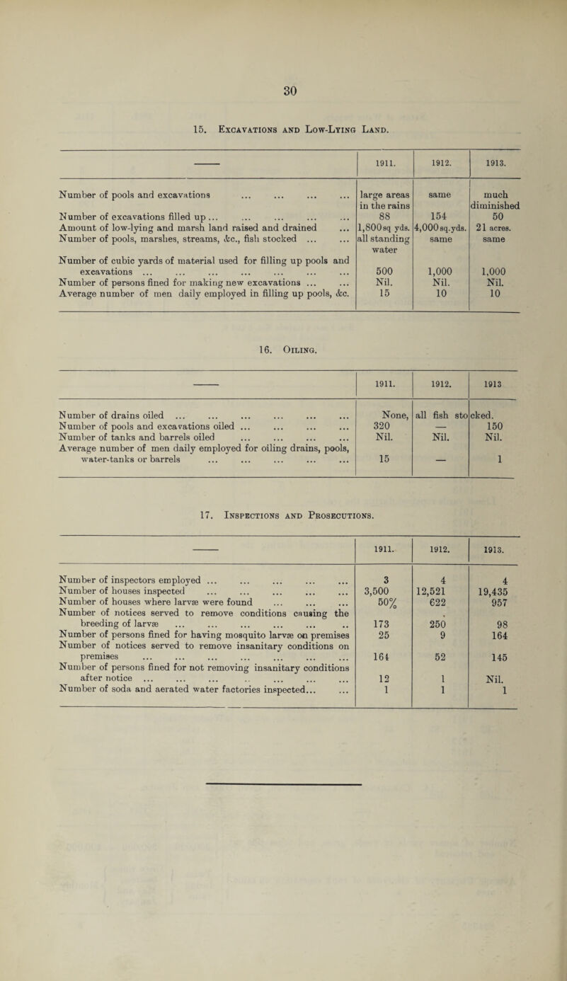 15. Excavations and Low-Lying Land. 1911. 1912. 1913. Number of pools and excavations large areas same much in the rains diminished Number of excavations filled up ... 88 154 50 Amount of low-lying and marsh land raised and drained l,800sq yds. 4,000 sq.yds. 21 acres. Number of pools, marshes, streams, etc., fish stocked ... all standing same same water Number of cubic yards of material used for filling up pools and excavations ... 500 1,000 1,000 Number of persons fined for making new excavations ... Nil. Nil. Nil. Average number of men daily employed in filling up pools, &c. 15 10 10 16. Oiling. 1911. 1912. 1913 Number of drains oiled None, all fish sto eked. Number of pools and excavations oiled ... 320 — 150 Number of tanks and barrels oiled Average number of men daily employed for oiling drains, pools, Nil. Nil. Nil. water-tanks or barrels 15 ■  1 17. Inspections and Prosecutions. 1911. 1912. 1913. Number of inspectors employed ... 3 4 4 Number of houses inspected 3,500 12,521 19,435 Number of houses where larvae were found Number of notices served to remove conditions causing the 50% 622 957 breeding of larvae . 173 250 98 Number of persons fined for having mosquito larvae on premises Number of notices served to remove insanitary conditions on 25 9 164 premises . Number of persons fined for not removing insanitary conditions 164 52 145 after notice ... 12 1 Nil. Number of soda and aerated water factories inspected... 1 1 1