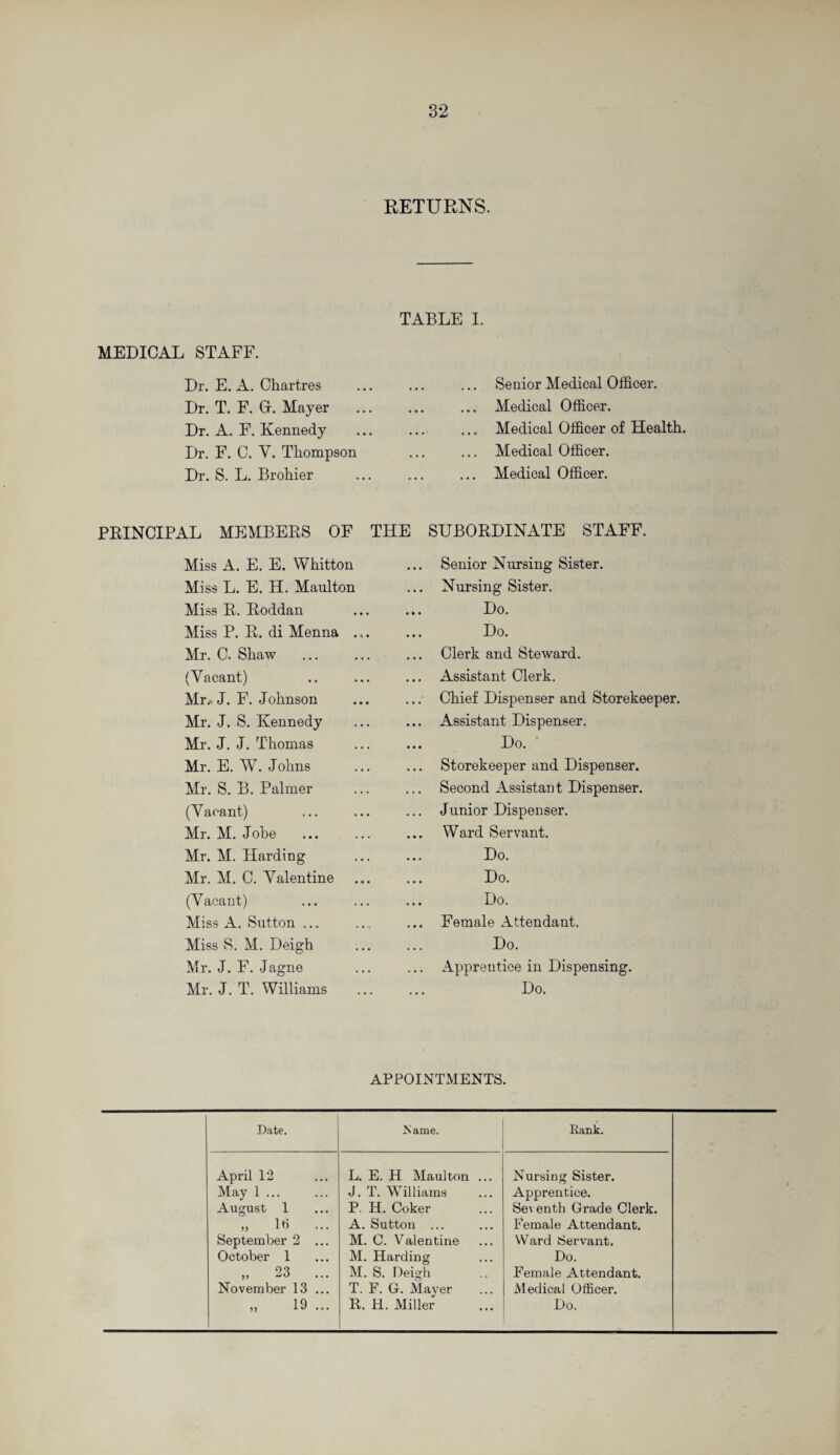 RETURNS. TABLE I. MEDICAL STAFF. Dr. E. A. Chartres Dr. T. F. G. Mayer Dr. A. F. Kennedy Dr. F. C. Y. Thompson Dr. S. L. Brohier PRINCIPAL MEMBERS OF Miss A. E. E. Whitton Miss L. E. H. Maul ton Miss R. Roddan Miss P. R. di Menna Mr. C. Shaw (Vacant) Mr.. J. F. Johnson Mr. J. S. Kennedy Mr. J. J. Thomas Mr. E. W. Johns Mr. S. B. Palmer (Y aeant) Mr. M. Jobe Mr. M. Harding Mr. M. C. Valentine (Vacant) Miss A. Sutton ... Miss S. M. Deigh Mr. J. F. Jagne Mr. J. T. Williams ... Senior Medical Officer. ... Medical Officer. ... Medical Officer of Health. ... Medical Officer. ... Medical Officer. SUBORDINATE STAFF. Senior Nursing Sister. Nursing Sister. Do. Do. Clerk and Steward. Assistant Clerk. Chief Dispenser and Storekeeper. Assistant Dispenser. Do. Storekeeper and Dispenser. Second Assistant Dispenser. Junior Dispenser. Ward Servant. Do. Do. Do. Female Attendant. Do. Apprentice in Dispensing. Do. THE APPOINTMENTS. Date. Kame. Rank. April 12 May 1 ... August 1 „ ltj September 2 ... October 1 „ 23 ... November 13 ... „ 19 ... L. E. H Maulton ... J. T. Williams P. H. Coker A. Sutton ... M. C. Valentine M. Harding M. S. Deigh T. F. G. Mayer R. H. Miller Nursing Sister. Apprentice. Seventh Grade Clerk. Female Attendant. Ward Servant. Do. Female Attendant. Medical Officer. Do.