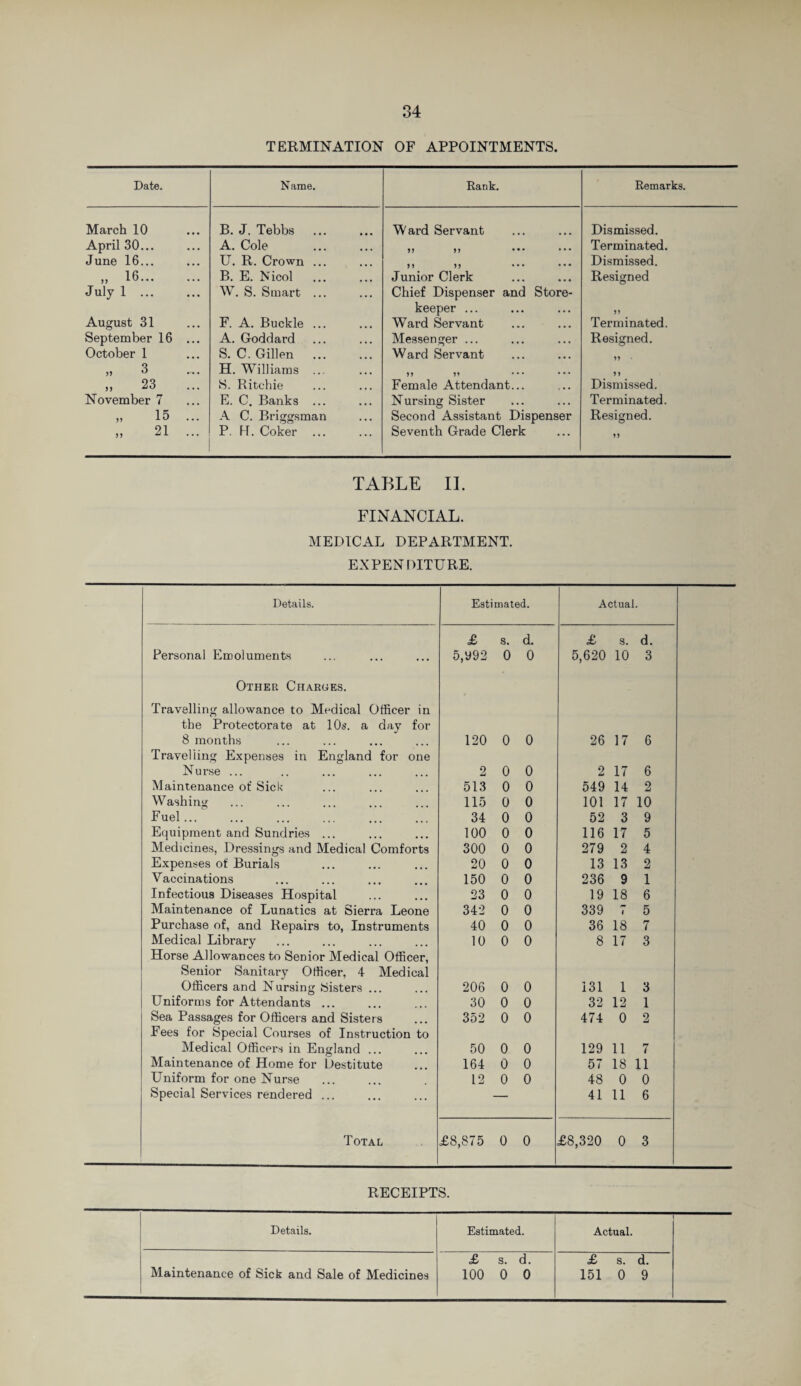 TERMINATION OF APPOINTMENTS. Date. Name. Rank. Remarks. March 10 B. J. Tebbs Ward Servant Dismissed. April 30... A. Cole . J? j, ••• ••• Terminated. June 16... U. R. Crown ... J? 5? •• • •• • Dismissed. „ 16. B. E. Nicol Junior Clerk Resigned July 1 ... W. S. Smart ... Chief Dispenser and Store¬ keeper ... August 31 F. A. Buckle ... Ward Servant Terminated. September 16 ... A. Goddard Messenger ... Resigned. October 1 S. C. Gillen . Ward Servant >> - „ 3 H. Williams ... D ,, ••• • • • 5 J „ 23 ... S. Ritchie Female Attendant... Dismissed. November 7 E. C. Banks ... Nursing Sister Terminated. „ 15 ... A C. Briggsman Second Assistant Dispenser Resigned. „ 21 ... P. H. Coker ... Seventh Grade Clerk TABLE II. FINANCIAL. MEDICAL DEPARTMENT. EXPENDITURE. Details. Estimated. Actual. £ s. d. £ s. d. Personal Emoluments 5,y92 0 0 5,620 10 3 Other Charges. Travelling allowance to Medical Officer in the Protectorate at 10s. a day for 8 months 120 0 0 26 17 6 Travelling Expenses in England for one Nurse ... 2 0 0 2 17 6 Maintenance of Sick 513 0 0 549 14 2 Washing 115 0 0 101 17 10 Fuel... 34 0 0 52 3 9 Equipment and Sundries ... 100 0 0 116 17 5 Medicines, Dressings and Medical Comforts 300 0 0 279 2 4 Expenses of Burials 20 0 0 13 13 2 Vaccinations 150 0 0 236 9 1 Infectious Diseases Hospital 23 0 0 19 18 6 Maintenance of Lunatics at Sierra Leone 342 0 0 339 1 5 Purchase of, and Repairs to, Instruments 40 0 0 36 18 7 Medical Library 10 0 0 8 17 3 Horse Allowances to Senior Medical Officer, Senior Sanitary Officer, 4 Medical Officers and Nursing Sisters ... 206 0 0 131 1 3 Uniforms for Attendants ... 30 0 0 32 12 1 Sea Passages for Officers and Sisters 352 0 0 474 0 2 Fees for Special Courses of Instruction to Medical Officers in England ... 50 0 0 129 11 r* i Maintenance of Home for Destitute 164 0 0 57 18 11 Uniform for one Nurse 12 0 0 48 0 0 Special Services rendered ... 41 11 6 Total £8,875 0 0 £8,320 0 3 RECEIPTS. Details. Estimated. Actual. Maintenance of Sick and Sale of Medicines £ s. d. 100 0 0 £ s. d. 151 0 9