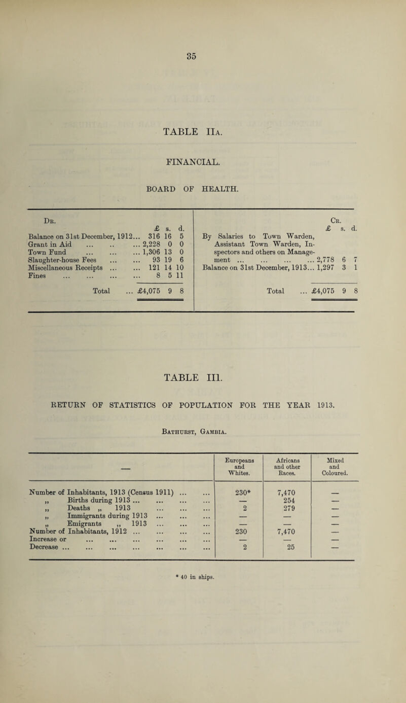 TABLE IIa. FINANCIAL. BOARD OF HEALTH. Dr. Cr. £ s. d. £ s. d Balance on 31st December, 1912. .. 316 16 5 By Salaries to Town Warden, Grant in Aid .. 2,228 0 0 Assistant Town Warden, In- Town Fund .. 1,306 13 0 spectors and others on Manage- Slaughter-house Fees .. 93 19 6 ment ... ... ... ... 2,778 6 r 7 Miscellaneous Receipts ... .. 121 14 10 Balance on 31st December, 1913... 1,297 3 ] Fines 8 5 11 Total £4,075 9 8 Total ... £4,075 9 { TABLE III. RETURN OF STATISTICS OF POPULATION FOR THE YEAR 1913. Bathurst, Gambia. — Europeans and Whites. Africans and other Races. Mixed and Coloured. Number of Inhabitants, 1913 (Census 1911) ... 230* 7,470 ,, Births during 1913 ... — 254 — ,, Deaths „ 1913 2 279 — „ Immigrants during 1913 — — — „ Emigrants ,, 1913 — — — Number of Inhabitants, 1912 ... 230 7,470 — Increase or — — — Dccreas© ••• ••• • •• ••• ••• ••• ••• 2 25 — * 40 in ships.