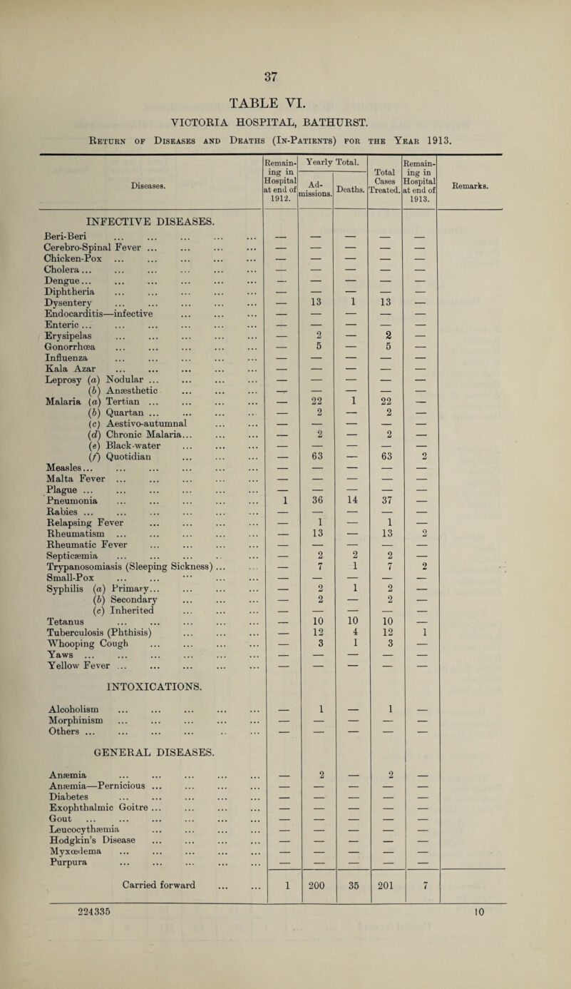 TABLE VI. VICTORIA HOSPITAL, BATHURST. Return of Diseases and Deaths (In-Patients) for the Year 1913. Remain- Yearly Total. Total Cases Treated. Remain- Diseases. mg in ETospital it end of 1912. Ad¬ missions. Deaths. ing in Hospital it end of 1913. Remarks. INFECTIVE DISEASES. Beri-Beri — — — — Cerebro-Spinal Fever ... — — — — — Chicken-Pox — — — — — Cholera... — — — — — Dengue... — — — — — Diphtheria — — — — — Dysentery — 13 1 13 — Endocarditis—infective — — — — — Enteric ... — — — — — Erysipelas — 2 — 2 — Gonorrhoea — 5 — 5 — Influenza — — — — — Kala Azar — — — — — Leprosy (a) Nodular ... — — — — — (b) Anaesthetic -5- — — — — Malaria (a) Tertian ... — 22 1 22 — (b) Quartan ... — 2 — 2 — (c) Aestivo-autumnal — — — — — (d) Chronic Malaria... — 2 — 2 — (e) Black-water — — — — — (f) Quotidian — 63 — 63 2 Measles... — — — — — Malta Fever ... — — — — — Plague ... — — — — — Pneumonia 1 36 14 37 — Rabies ... — — — — — Relapsing Fever — 1 — 1 — Rheumatism — 13 — 13 2 Rheumatic Fever — — — — — Septicaemia — 2 2 2 — Trypanosomiasis (Sleeping Sickness) ... — 7 7 2 Small-Pox — — — — — Syphilis (a) Primary... — 2 1 2 — (b) Secondary — 2 — 2 — (c) Inherited — — — — — Tetanus — 10 10 10 — Tuberculosis (Phthisis) — 12 4 12 1 Whooping Cough — 3 1 3 — Yaws — — — — — Yellow Fever ... — — — — — INTOXICATIONS. Alcoholism _ 1 _ 1 _ Morphinism — — — — — Others ... — — — — — GENERAL DISEASES. Anaemia ____ 2 _ 2 _ Anaemia—Pernicious ... — — — — — Diabetes — — — — — Exophthalmic Goitre ... — — — — — Gout — — — — — Leucocythaemia Hodgkin’s Disease — — — — — — — — — — Myxcedema — — — — — Purpura — — — — — Carried forward 1 200 35 201 r* i 224335 10