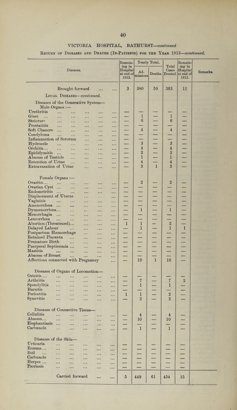 VICTORIA HOSPITAL, BATHURST—continued. Return of Diseases and Deaths (In-Patients) for the Year 1913—continued. Remain- Yearly Total. - Total Cases Treated Remain Diseases. mg m Hospita at end o 1912. Ad¬ missions Deaths. ing in Hospita at end o 1913. Remarks. Brought forward Local Diseases—continued. Diseases of the Generative System— 3 380 59 383 12 Male Organs :— Urethritis — — — — — Gleet — 1 — 1 — Stricture — 6 — 6 — Prostatitis — — — — — Soft Chancre ... — 4 — 4 — Condyloma — — — — — Inflammation of Scrotum — — — — — Hydrocele — 3 — 3 — Orchitis... — 4 — 4 — Epididymitis ... — 2 — 2 — Abscess of Testicle — 1 — 1 — Retention of Urine — 4 — 4 — Extravasation of Urine — 3 1 3 — Female Organs:— Ovaritis... — 2 — 2 — Ovarian Cyst ... — — — — — Endometritis ... — — — — — Displacement of Uterus — — — — — Vaginitis — — — — — Amenorrhoea ... — — — — — Dysmenorrhcea... — 1 — 1 — Menorrhagia ... — — — — — Leucorrhcea — — —: — — Abortion (Threatened)... 1 1 — 2 — Delayed Labour — 1 — 1 1 Postpartum Haemorrhage — — — — — Retained Placenta — — — — — Premature Birth — — — — — Puerperal Septicaemia ... — — — — — Mastitis — — — — — Abscess of Breast — — — — — Affections connected with Pregnancy Diseases of Organs of Locomotion— 10 1 10 Osteitis ... — — — — _ Arthritis _ 7 — 7 2 Spondylitis — 1 — 1 — Bursitis — — — — _ Periostitis 1 1 _ 2 _ Synovitis Diseases of Connective Tissue— 2 2 Cellulitis _ 4 _ 4 _ Abscess... _ 10 _ 10 - Elephantiasis ... — — — — — Carbuncle . — 1 — 1 — Diseases of the Skin— Urticaria _ _ ___ Eczema. _ ___ - _ Boil . _ _ _ _ _____ Carbuncle _ _ _ _ Herpes. _____ ___ - ___ _ Psoriasis . — — — — —