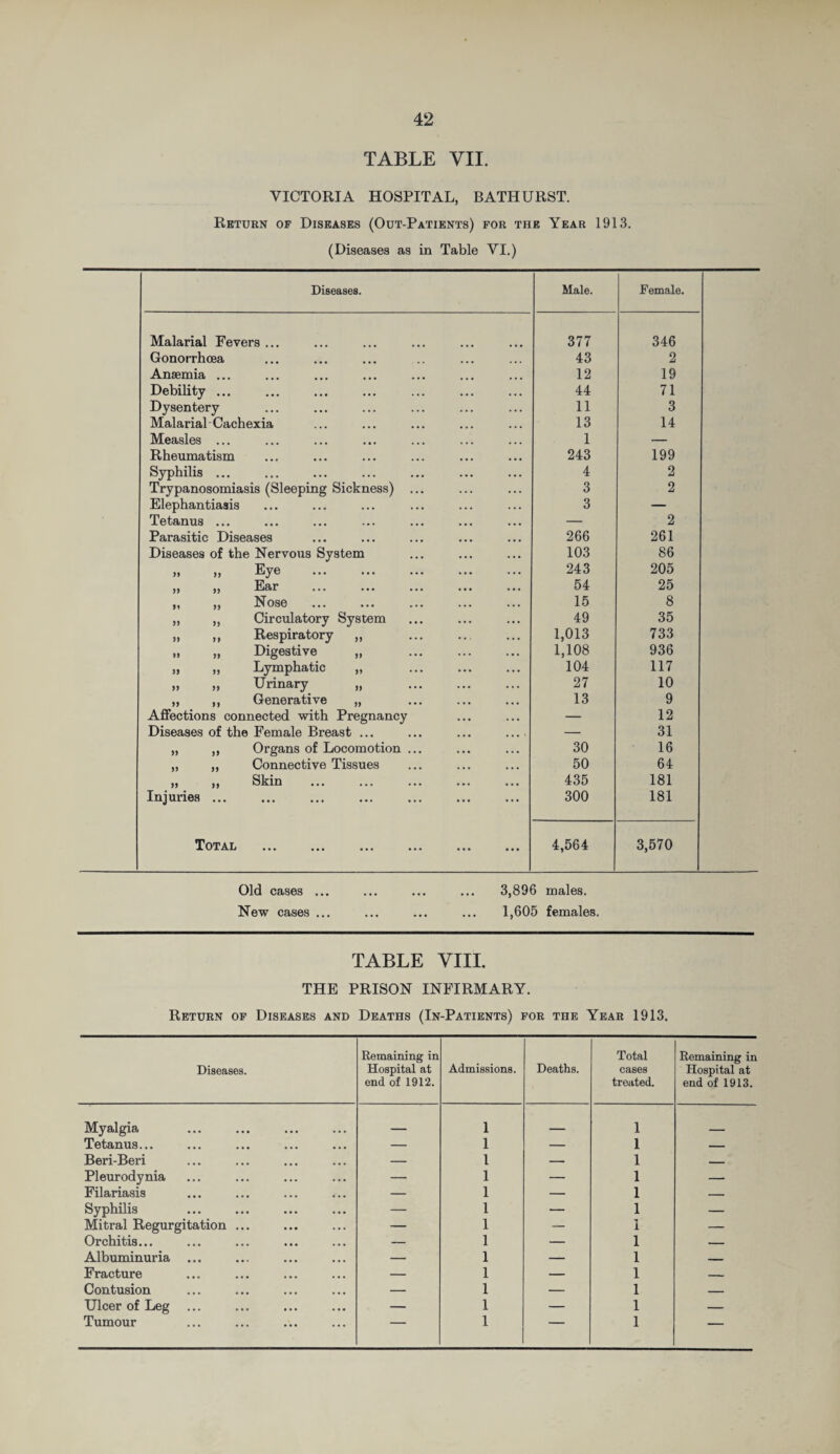 TABLE VII. VICTORIA HOSPITAL, BATHURST. Return of Diseases (Out-Patients) for the Year 1913. (Diseases as in Table VI.) Diseases. Male. Female. Malarial Fevers ... 377 346 Gonorrhoea 43 2 Anaemia ... 12 19 Debility ... 44 71 Dysentery 11 3 Malarial Cachexia 13 14 Measles ... 1 — Rheumatism 243 199 Syphilis ... 4 2 Trypanosomiasis (Sleeping Sickness) ... 3 2 Elephantiasis 3 — Tetanus ••• ••• ••• ••• ••• ••• ••• — 2 Parasitic Diseases 266 261 Diseases of the Nervous System 103 86 ,, ,, Ly® ••• ••• ••• ••• ••• 243 205 „ „ Ear . 54 25 „ „ Nose 15 8 „ „ Circulatory System 49 35 „ ,, Respiratory ,, 1,013 733 „ „ Digestive „ . 1,108 936 „ „ Lymphatic „ 104 117 „ „ Urinary „ . 27 10 „ ,, Generative „ 13 9 Affections connected with Pregnancy — 12 Diseases of the Female Breast ... ... ... .... — 31 „ ,, Organs of Locomotion ... 30 16 „ ,, Connective Tissues 50 64 „ ,, Skin 435 181 Injuries ... 300 181 Total ... ... ... ... ... ... 4,564 3,570 Old cases ... ... ... ... 3,896 males. New cases ... ... ... ... 1,605 females. TABLE VIII. THE PRISON INFIRMARY. Return of Diseases and Deaths (In-Patients) for the Year 1913. Diseases. Remaining in Hospital at end of 1912. Admissions. Deaths. Total cases treated. Remaining in Hospital at end of 1913. Myalgia _ 1 _ 1 Tetanus... — 1 — 1 — Beri-Beri — 1 — 1 _ Pleurodynia — 1 — 1 — Filariasis — 1 — 1 — Syphilis — 1 — 1 — Mitral Regurgitation ... — 1 — 1 — Orchitis... — 1 — 1 — Albuminuria ... — 1 — 1 _ Fracture — 1 — 1 _ Contusion — 1 — 1 _ Ulcer of Leg ... — 1 — 1 — Tumour 1 ' 1 —