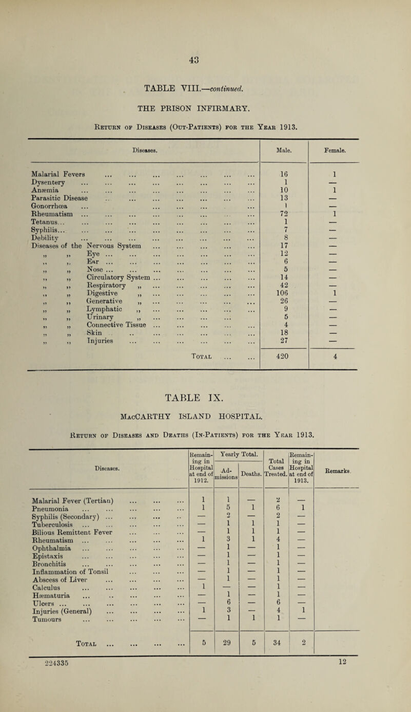 TABLE VIII.—continued. THE PRISON INFIRMARY. Return op Diseases (Out-Patients) for the Year 1913. Diseases. Male. Female. Malarial Fevers Dysentery Anaemia Parasitic Disease Gonorrhoea Rheumatism Tetanus... Syphilis... Debility Diseases of the Nervous System » » Eye. ,, „ Ear. ,, „ Nose ... ,, „ Circulatory System ... „ ,, Respiratory „ „ „ Digestive „ ... „ ,, Generative „ „ „ Lymphatic „ „ „ Urinary „ ,, „ Connective Tissue ... ,, „ Skin „ ,, Injuries . 16 1 1 — 10 1 13 — 72 1 7 8 17 12 6 5 14 42 106 26 9 5 4 18 27 1 1 Total 420 4 TABLE IX. MacCARTHY ISLAND HOSPITAL. Return of Diseases and Deaths (In-Patients) for the Year 1913. Diseases. Remain¬ ing in Hospital at end of 1912. Yearly Total. Total Cases Treated. Remain¬ ing in Hospital at end of 1913. Remarks. Ad¬ missions Deaths. Malarial Fever (Tertian) 1 1 — 2 _ Pneumonia 1 5 1 6 1 Syphilis (Secondary) ... — 2 — 2 _ Tuberculosis — 1 1 1 — Bilious Remittent Fever — 1 1 1 — Rheumatism 1 3 1 4 — Ophthalmia — 1 — 1 — Epistaxis — 1 - 1 — Bronchitis — 1 — 1 — Inflammation of Tonsil — 1 — 1 — Abscess of Liver — 1 — 1 — Calculus 1 1 — Hrematuria — 1 — 1 — Ulcers ... — 6 — 6 — Injuries (General) 1 3 — 4 1 Tumours 1 I 1 Total . . 5 29 5 34 2 224335 12