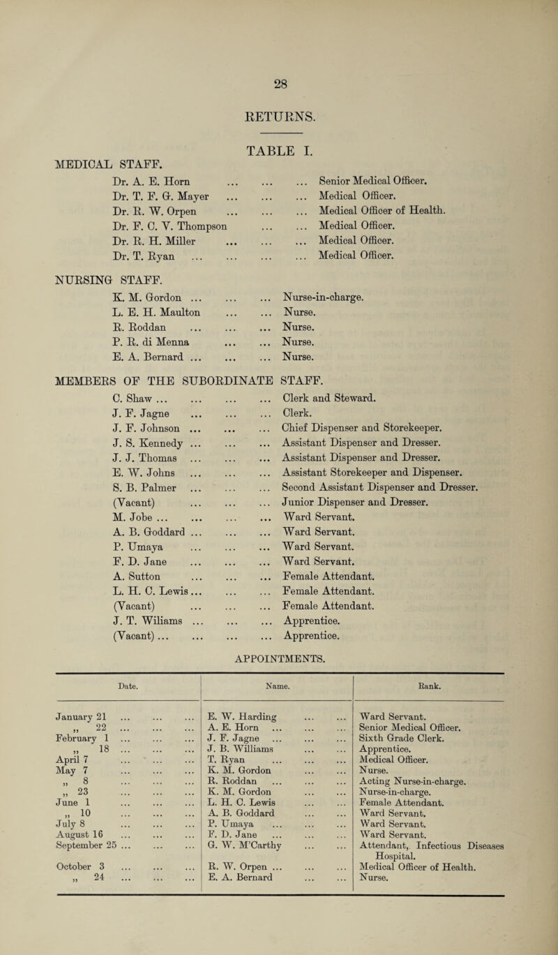RETURNS. MEDICAL STAFF. Dr. A. E. Horn Dr. T. F. G. Mayer Dr. R. W. Orpen Dr. F. C. Y. Thompson Dr. R. H. Miller Dr. T. Ryan NURSING STAFF. K. M. Gordon ... L. E. H. Maulton R. Roddan P. R. di Menna E. A. Bernard ... TABLE I. ... ... Senior Medical Officer. ... Medical Officer. ... Medical Officer of Health. ... Medical Officer. ... Medical Officer. ... Medical Officer. ... Nnrse-in-charge. ... Nurse. ... Nurse. ... Nurse. ... Nurse. MEMBERS OF THE SUBORDINATE C. Shaw ... ... ... ... J. F. Jagne J. F. Johnson ... J. S. Kennedy ... J. J. Thomas E. W. Johns S. B. Palmer (Vacant) M. Jobe ... A. B. Goddard ... P. Umaya F. D. Jane A. Sutton L. H. C. Lewis. (Vacant) J. T. Wiliams ... (Vacant) ... STAFF. Clerk and Steward. Clerk. Chief Dispenser and Storekeeper. Assistant Dispenser and Dresser. Assistant Dispenser and Dresser. Assistant Storekeeper and Dispenser. Second Assistant Dispenser and Dresser. Junior Dispenser and Dresser. Ward Servant. Ward Servant. Ward Servant. Ward Servant. Female Attendant. Female Attendant. Female Attendant. Apprentice. Apprentice. APPOINTMENTS. Date. Name. Rank. January 21 E. W. Harding Ward Servant. „ 22 . A. E. Horn Senior Medical Officer. February 1 J. F. Jagne Sixth Grade Clerk. „ 18 . J. B. Williams Apprentice. April 7 T. Ryan Medical Officer. May 7 K. M. Gordon Nurse. v 8 . R. Roddan Acting Nurse-in-charge. „ 23 . K. M. Gordon N urse-in-charge. June 1 L. H. C. Lewis Female Attendant. „ io . A. B. Goddard Ward Servant. July 8 P. Umaya Ward Servant. August 16 F. D. Jane Ward Servant. September 25 ... G. W. M’Carthy . Attendant,. Infectious Diseases Hospital. October 3 R. W. Orpen ... Medical Officer of Health. „ 24 . E. A. Bernard Nurse.
