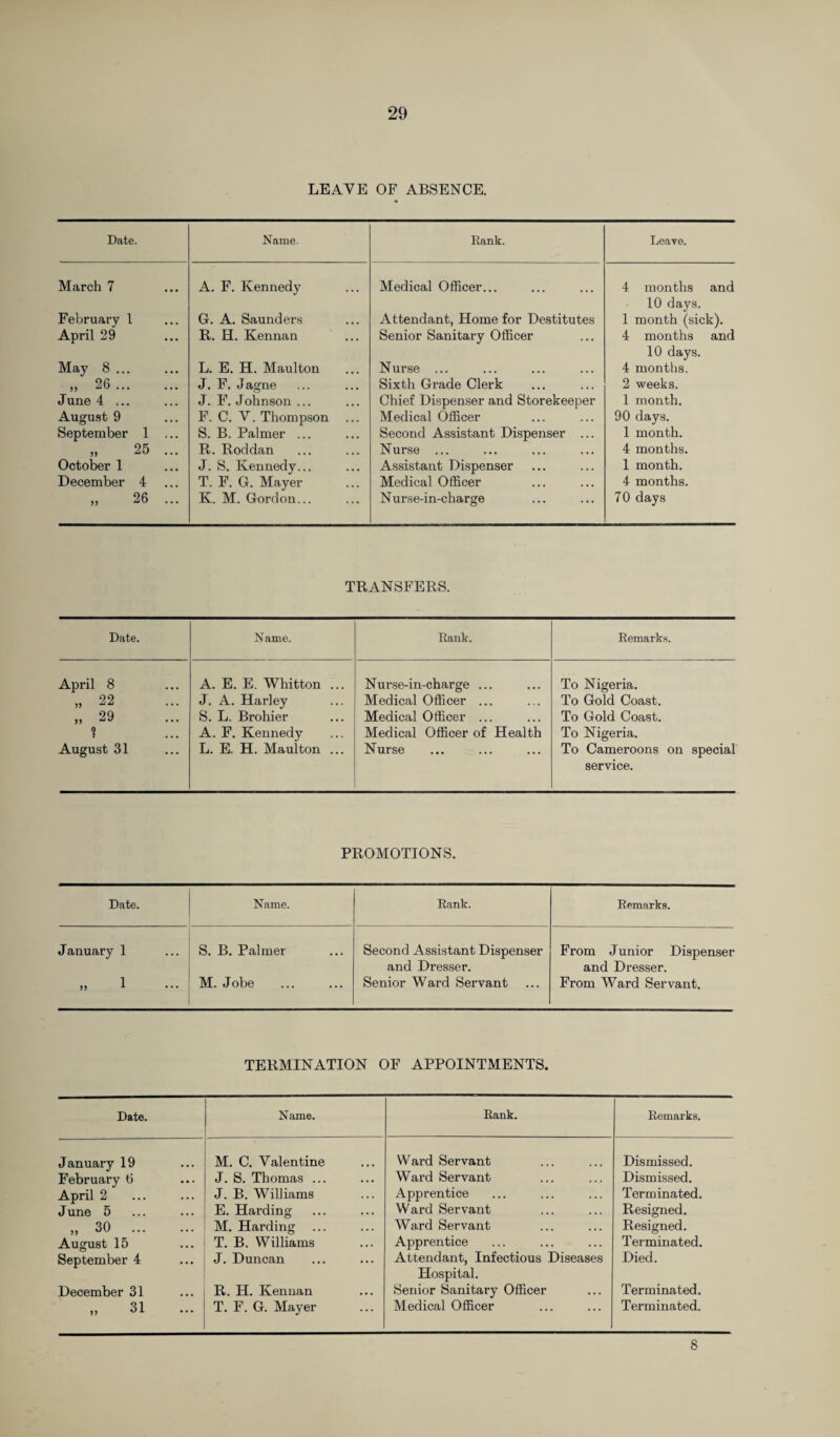 LEAVE OF ABSENCE. Date. Name. Rank. Leave. March 7 A. F. Kennedy Medical Officer... 4 months and 10 days. February 1 G. A. Saunders Attendant, Home for Destitutes 1 month (sick). April 29 R. H. Kennan Senior Sanitary Officer 4 months and 10 days. May 8 ... L. E. H. Maulton N urge ... 4 months. „ 26. J. F. Jagne Sixth Grade Clerk 2 weeks. June 4 ... J. F. Johnson ... Chief Dispenser and Storekeeper 1 month. August 9 F. C. V. Thompson Medical Officer 90 days. September 1 ... S. B. Palmer ... Second Assistant Dispenser ... 1 month. „ 25 ... R. Roddan Nurse ... 4 months. October 1 J. S. Kennedy... Assistant Dispenser 1 month. December 4 T. F. G. Mayer Medical Officer 4 months. „ 26 ... K. M. Gordon... N urse-in-charge 70 days TRANSFERS. Date. Name. Rank. Remarks. April 8 A. E. E. Whitton ... Nurse-in-charge ... To Nigeria. » 22 J. A. Harley Medical Officer ... To Gold Coast. „ 29 S. L. Brohier Medical Officer ... To Gold Coast. ? A. F. Kennedy Medical Officer of Health To Nigeria. August 31 L. E. H. Maulton ... Nurse To Cameroons on special service. PROMOTIONS. Date. Name. Rank. Remarks. J anuary 1 S. B. Palmer Second Assistant Dispenser From J unior Dispenser and Dresser. and Dresser. „ 1 M. Jobe Senior Ward Servant From Ward Servant. TERMINATION OF APPOINTMENTS. Date. Name. Rank. Remarks. January 19 M. C. Valentine Ward Servant Dismissed. February 6 J. S. Thomas ... Ward Servant Dismissed. April 2 J. B. Williams Apprentice Terminated. J une 5 E. Harding Ward Servant Resigned. „ 30 . M. Harding Ward Servant Resigned. August 15 T. B. Williams Apprentice Terminated. September 4 J. Duncan Attendant, Infectious Diseases Hospital. Died. December 31 R. H. Kennan Senior Sanitary Officer Terminated. » 31 T. F. G. Mayer Medical Officer Terminated. 8
